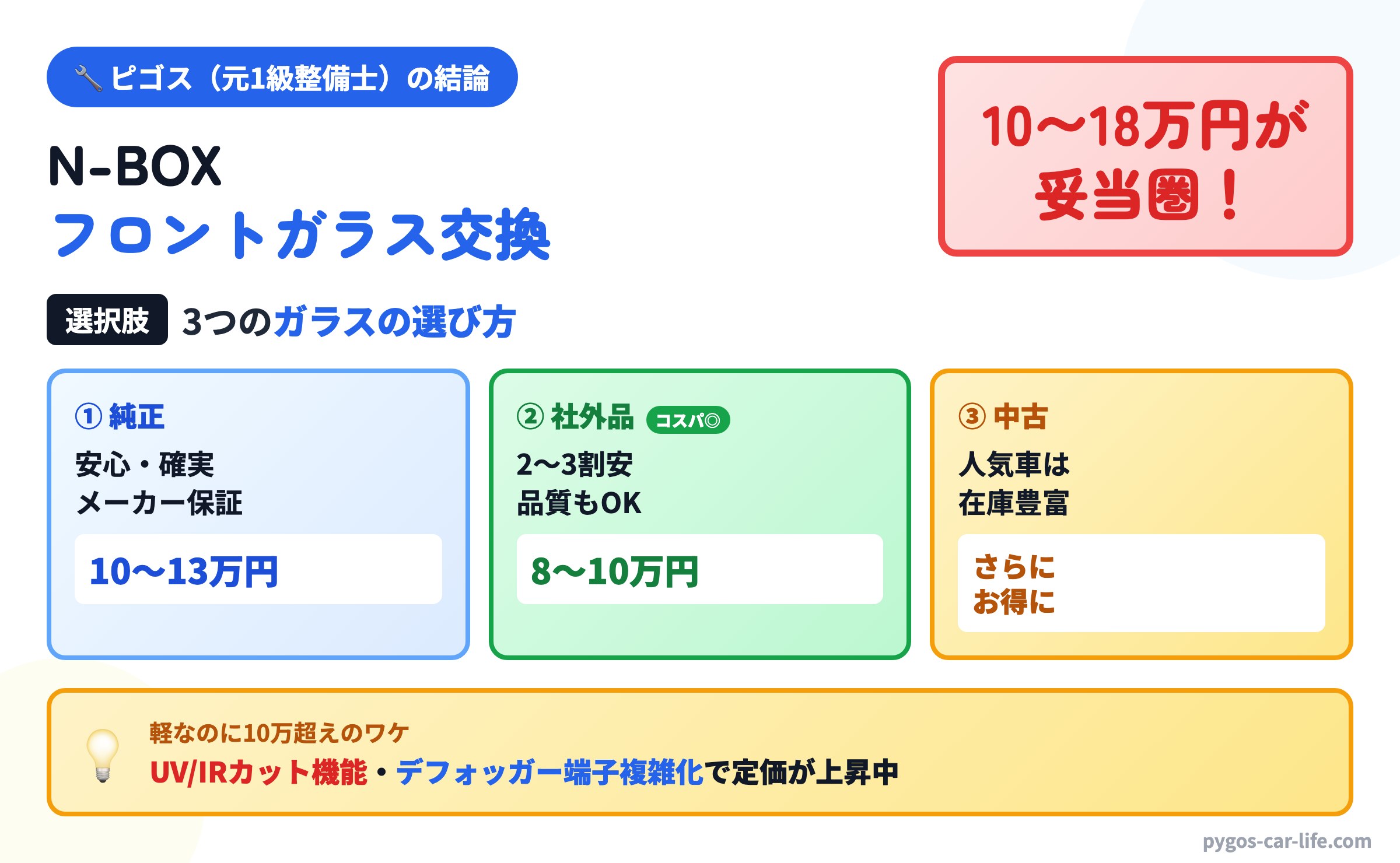 ピゴスの結論インフォグラフィック：【軽なのに10万超え!?】N-BOXフロントガラス交換の相場と、純正・社外・中古で「損しない」選び方
