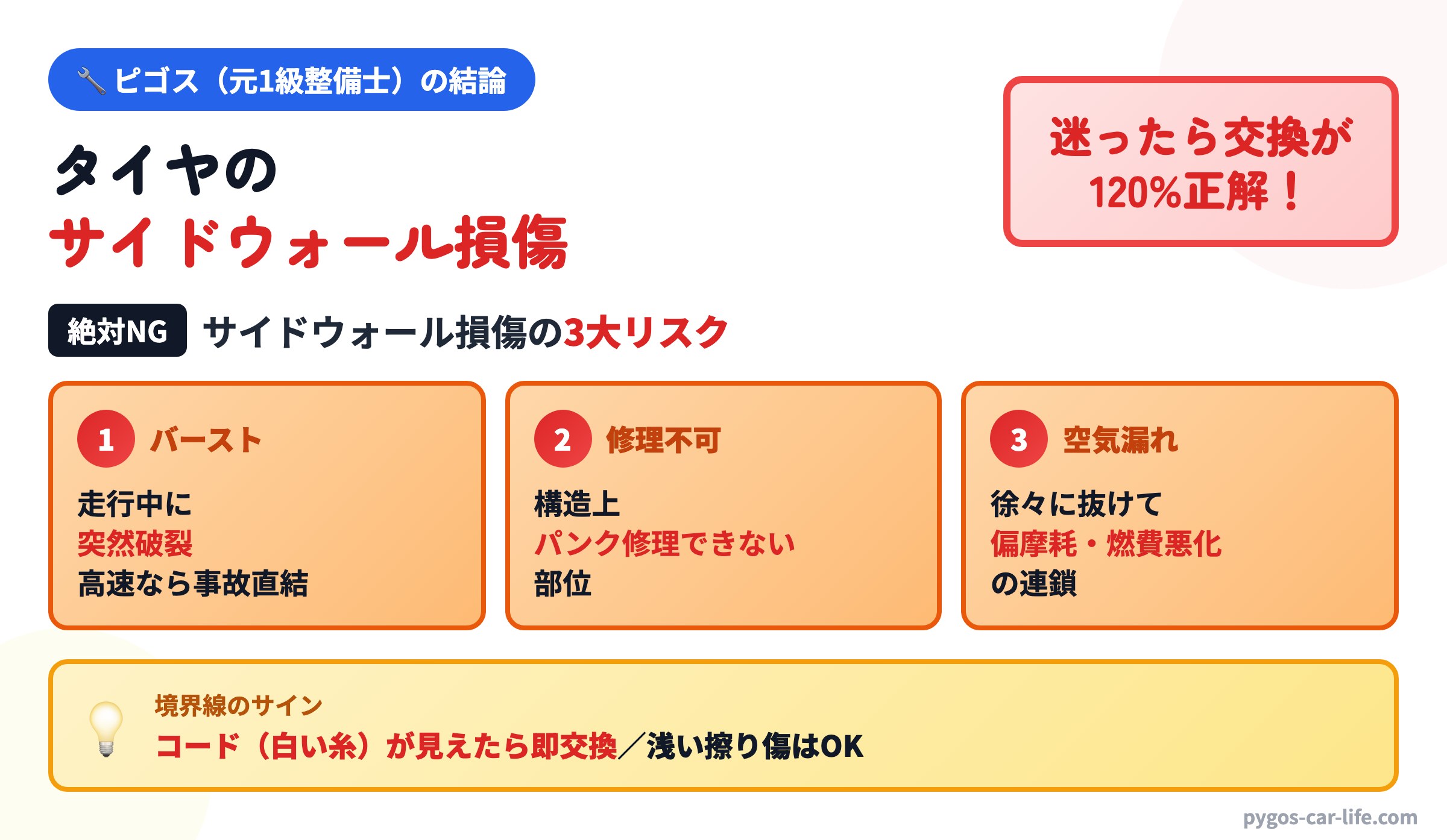 ピゴスの結論インフォグラフィック：【修理不可】タイヤのサイドウォール損傷、「交換すべき3つのサイン」と経過観察OKの境界