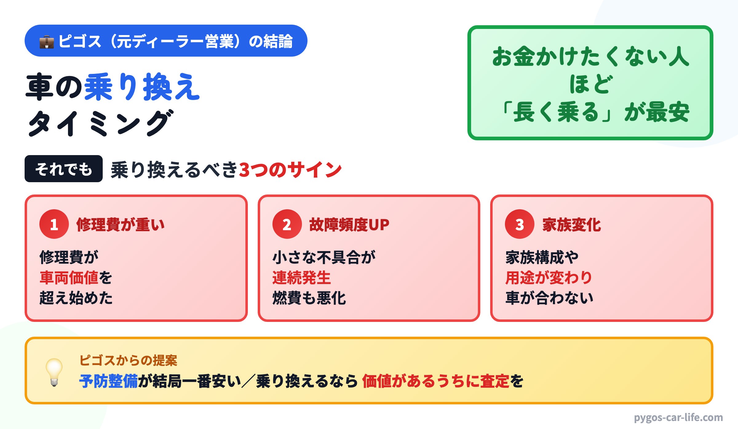 ピゴスの結論インフォグラフィック：車にお金をかけたくない人の最適な乗り換えタイミングとは？
