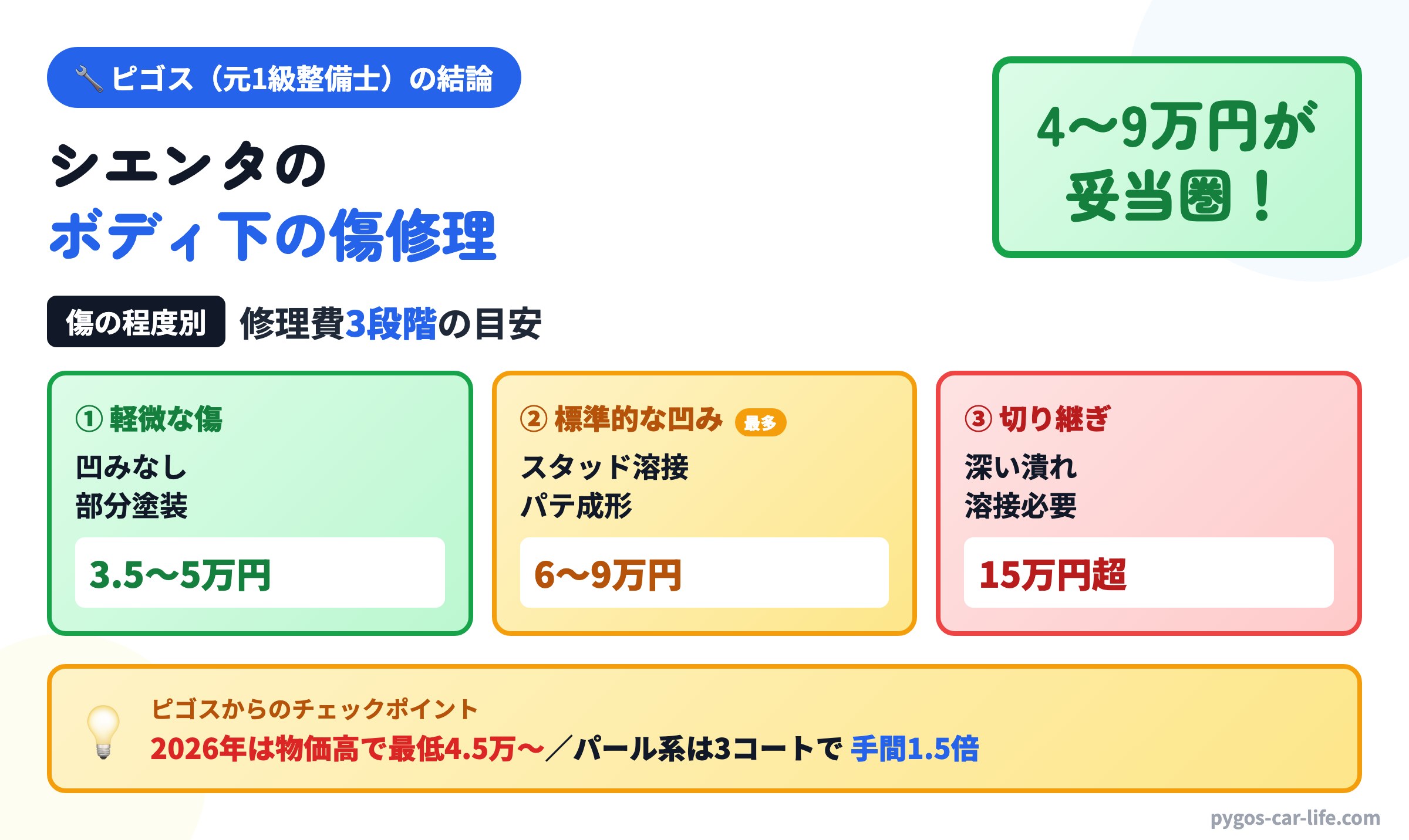 ピゴスの結論インフォグラフィック：シエンタのボディ下の傷修理、見積もり費用は妥当？判断方法