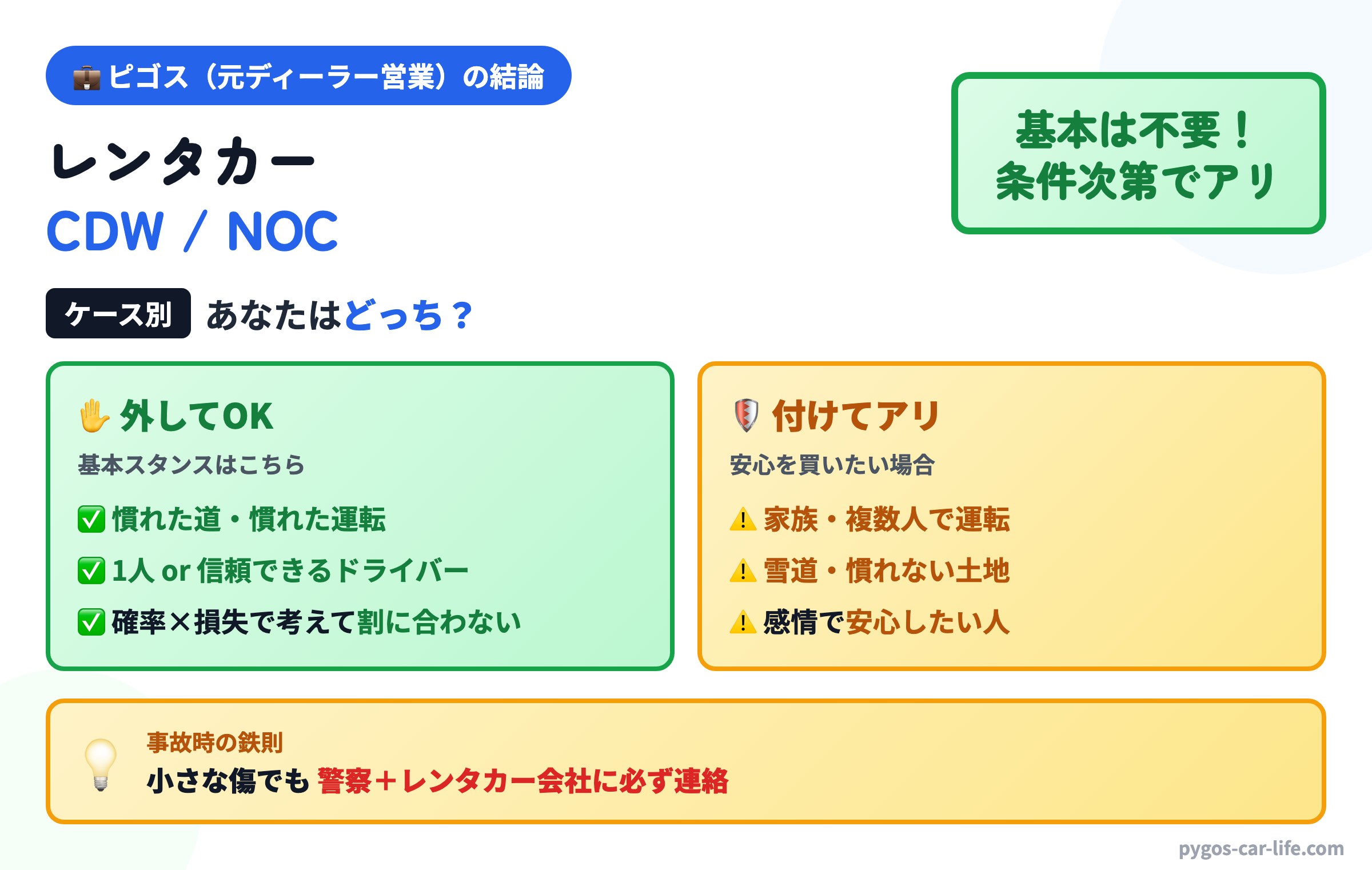 ピゴスの結論インフォグラフィック：【基本は不要】レンタカーのCDW/NOCは本当に必要？「確率×損失」で考える損しない判断