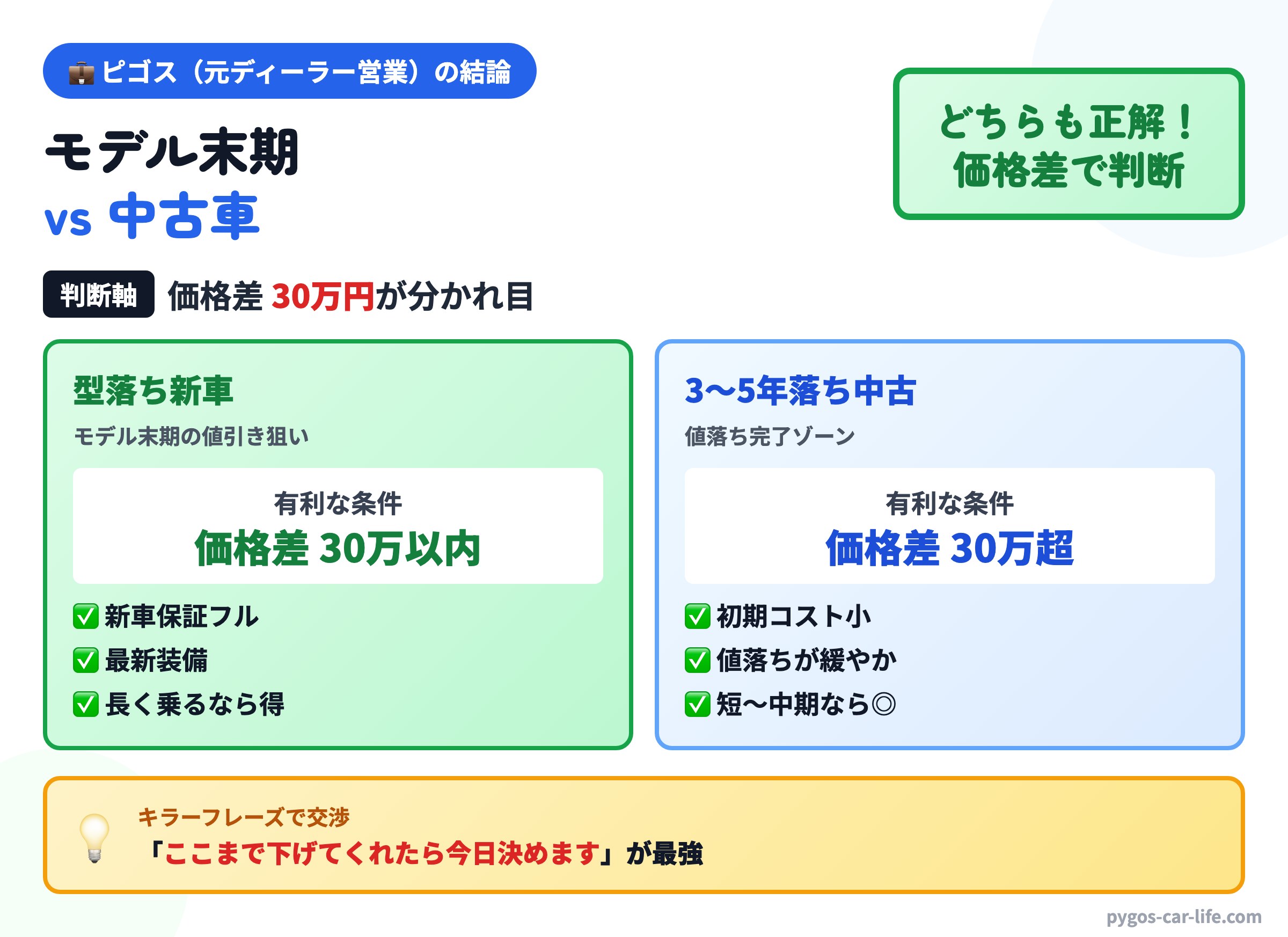 ピゴスの結論インフォグラフィック：【モデル末期は買い時？】型落ち新車 vs 3〜5年落ち中古車、損しない選び方の基準