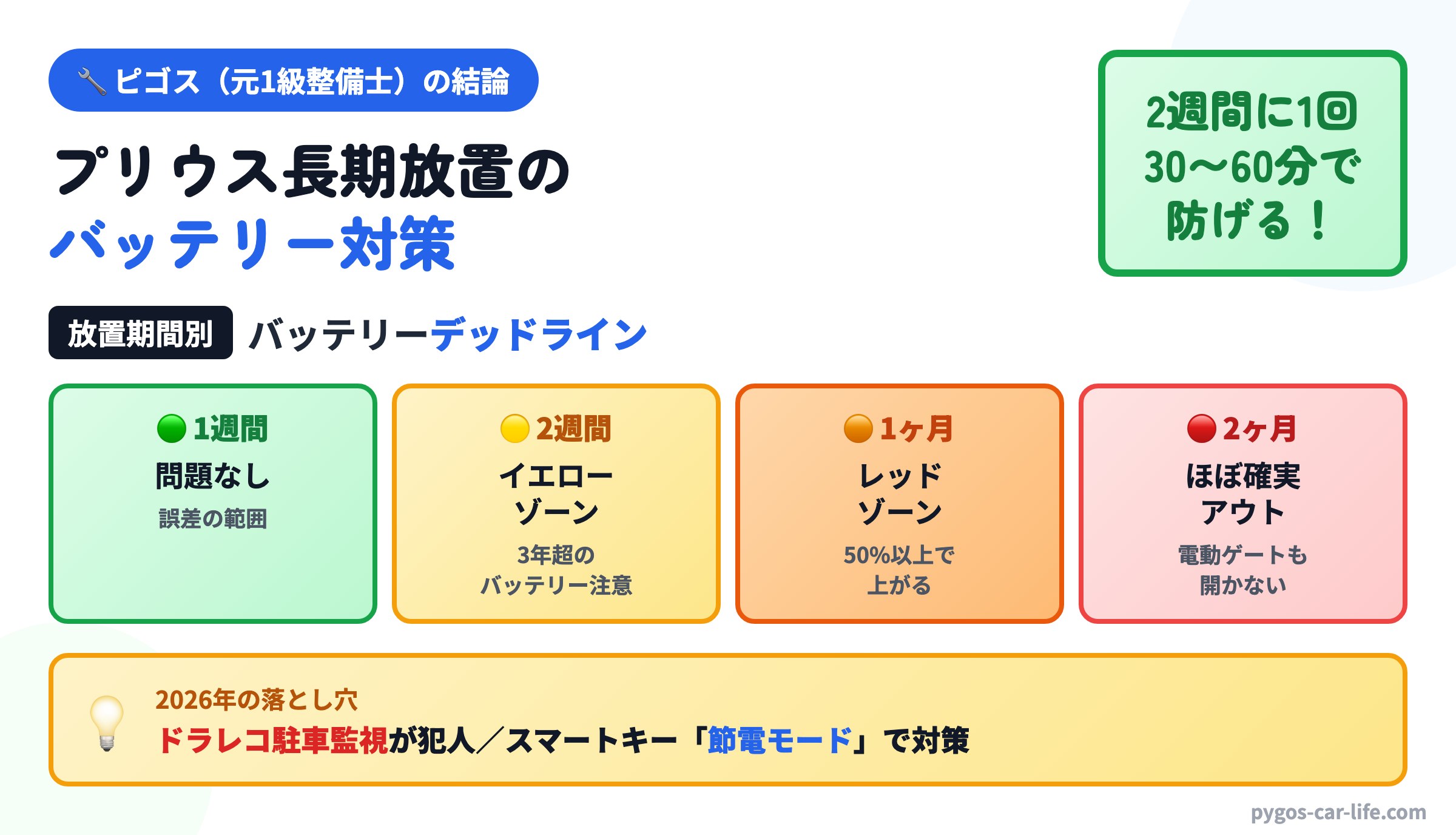 ピゴスの結論インフォグラフィック:しばらく乗らないプリウスのバッテリー上がりを防ぐ方法