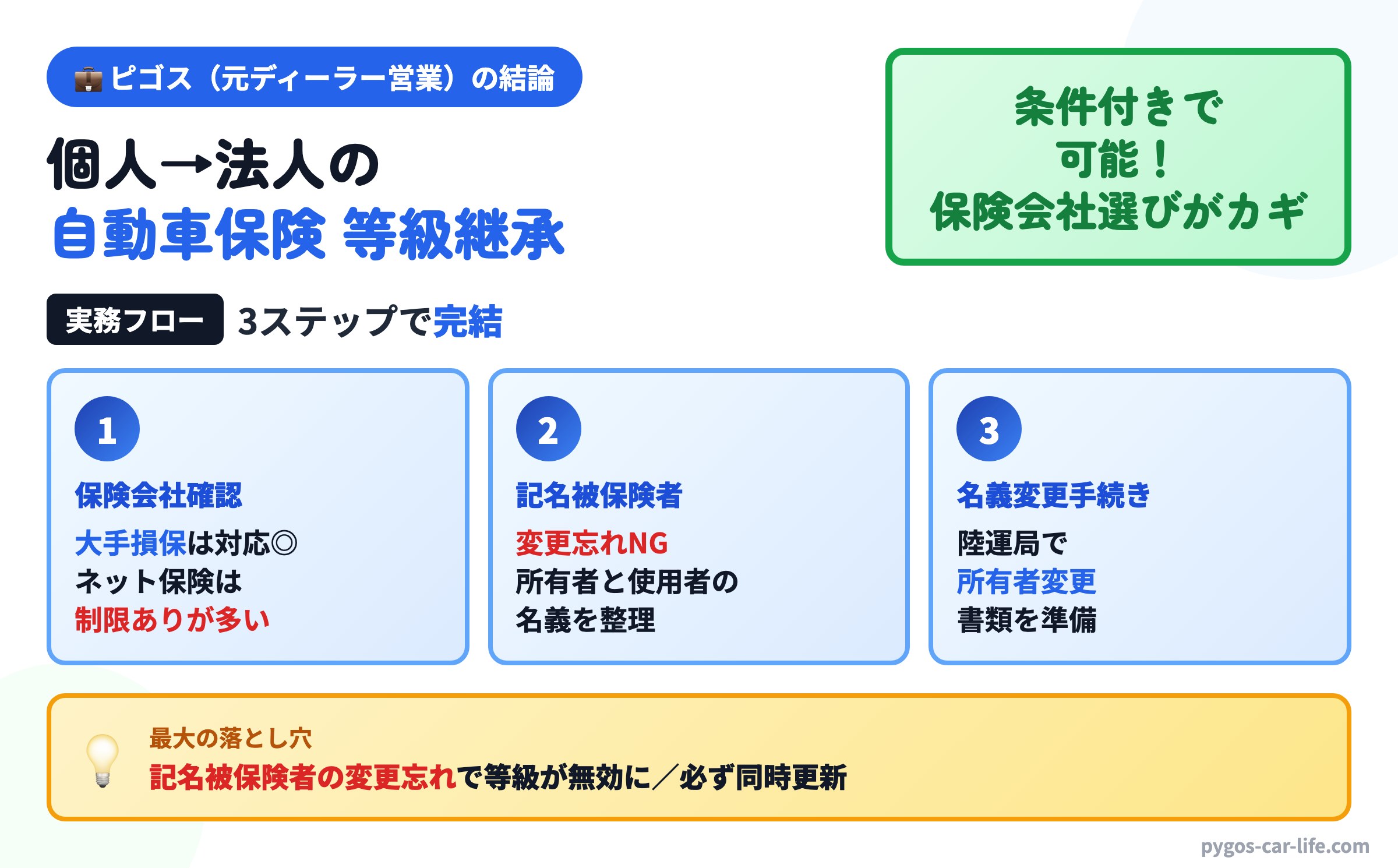 ピゴスの結論インフォグラフィック：【条件付きで可能】個人→法人の自動車保険、等級継承の仕組みと3ステップの手続き