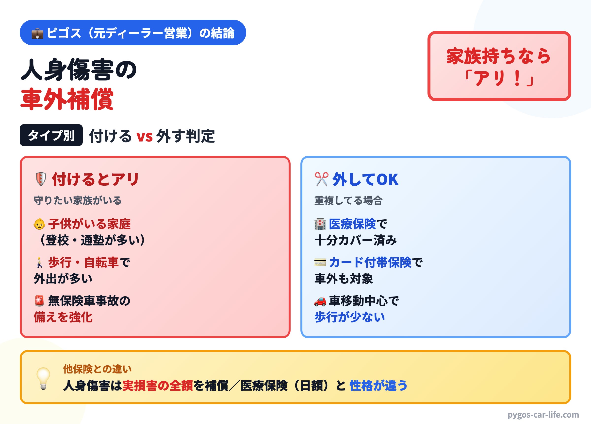 ピゴスの結論インフォグラフィック:【車外補償は必要?】人身傷害保険の”車外”、付けるべき人/外していい人の判断基準