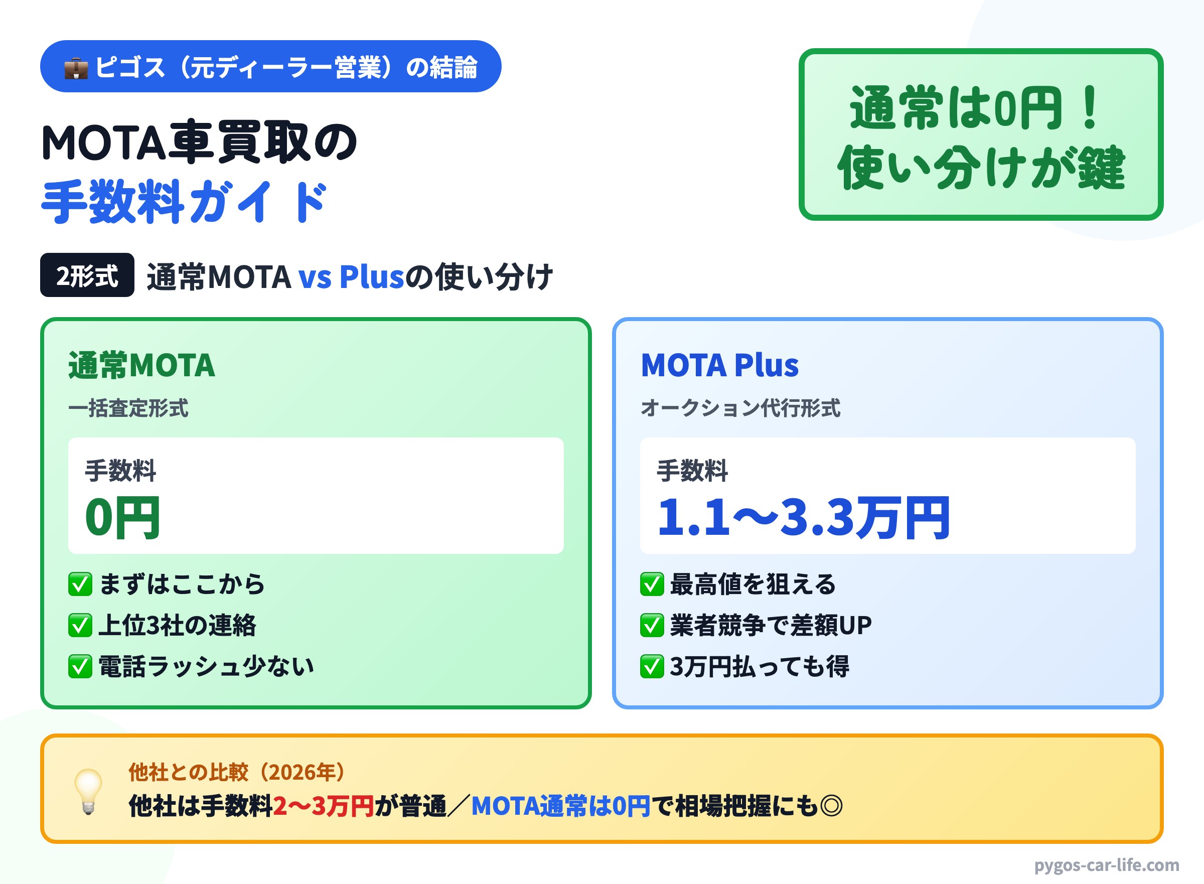 ピゴスの結論インフォグラフィック：【他社は2〜3万円】MOTA車買取の手数料はなぜ「ユーザー0円」？Plus形式との使い分けガイド