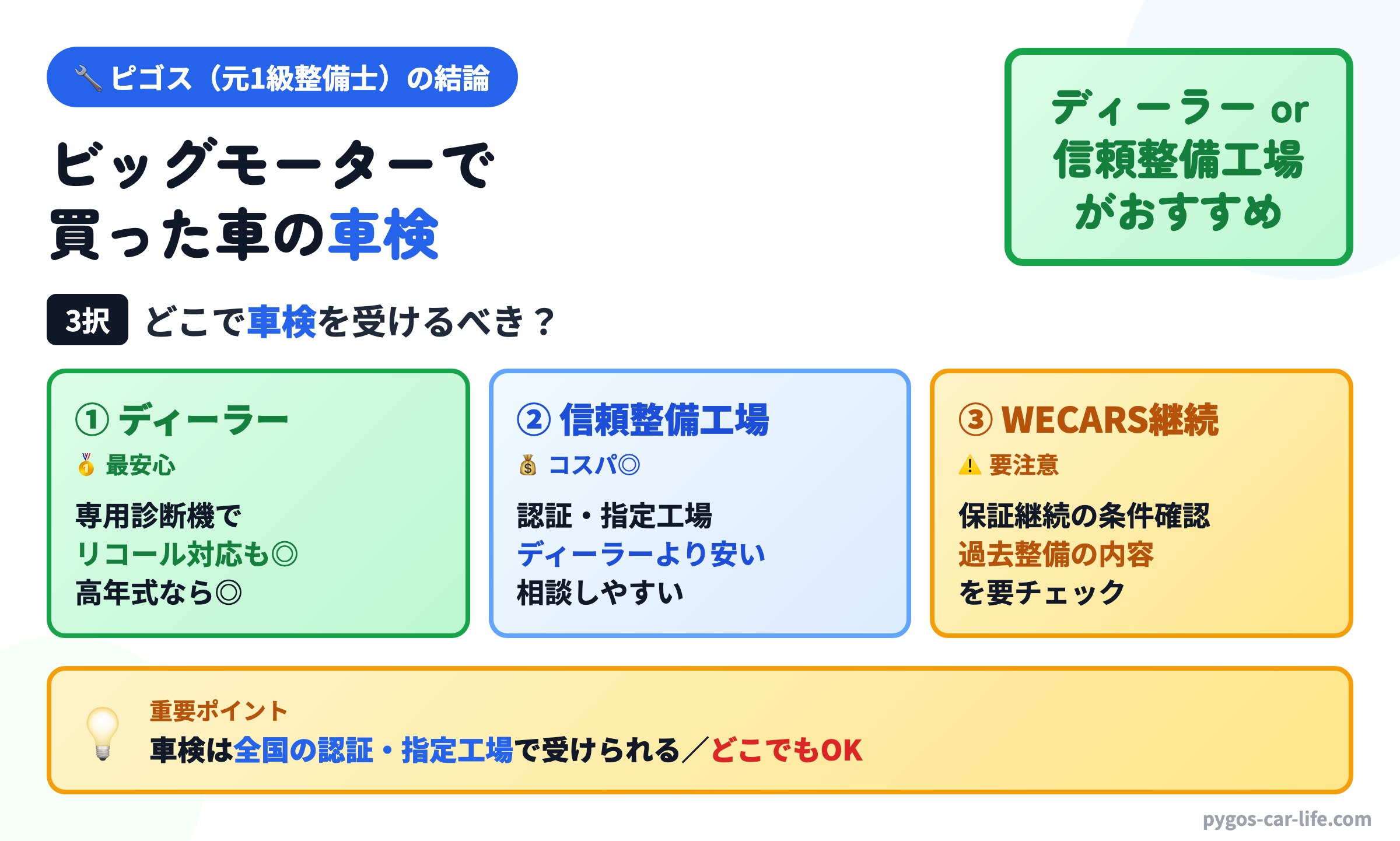 ピゴスの結論インフォグラフィック：【WECARSに変わった今】ビッグモーターで買った車の車検、損しない3つの選択肢