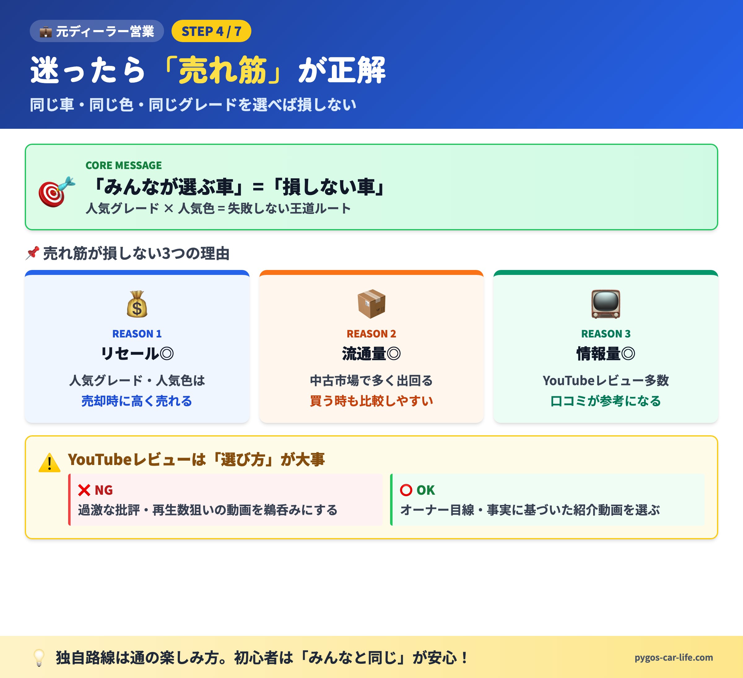 迷ったら売れ筋が正解