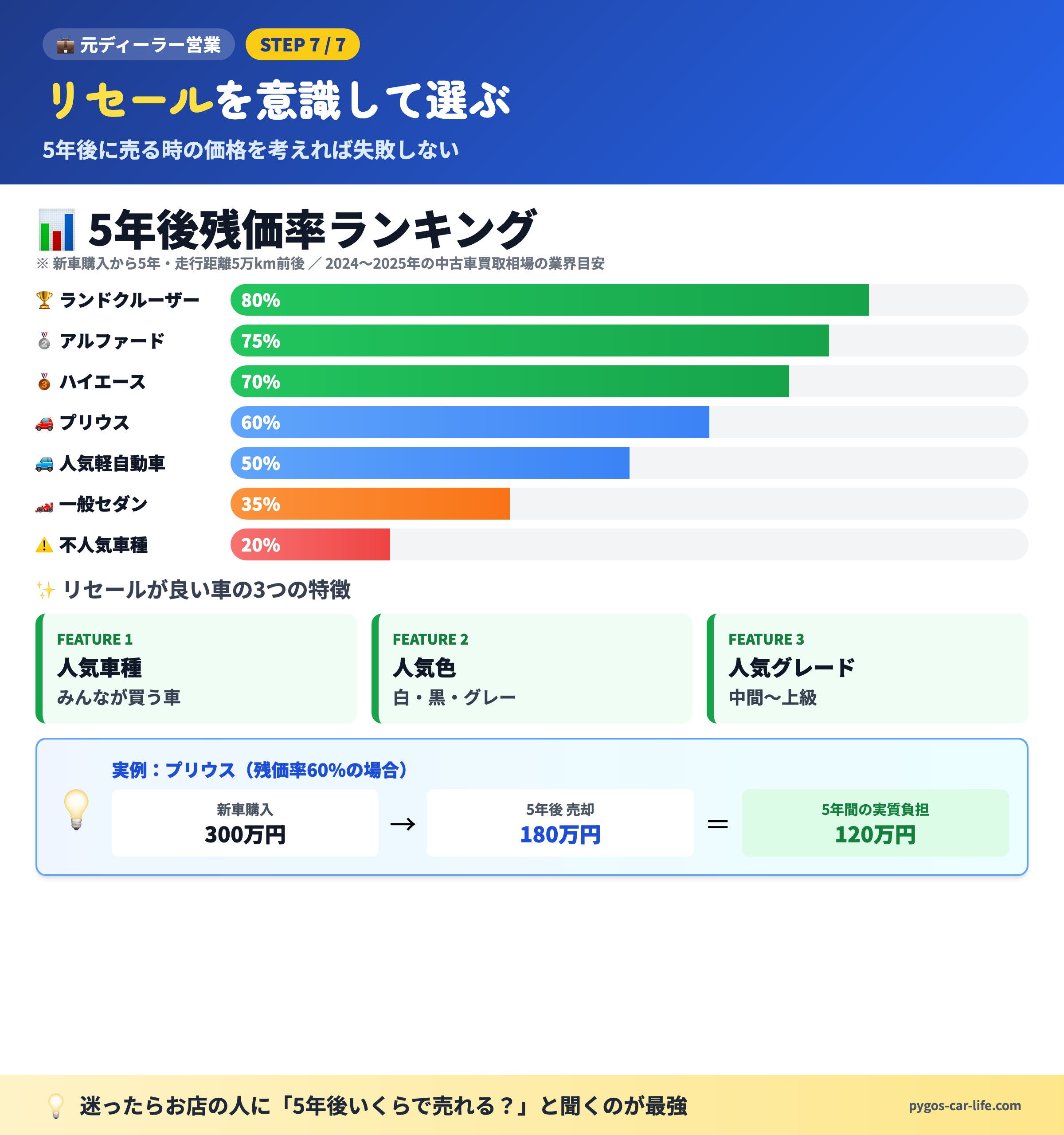 5年後残価率ランキング