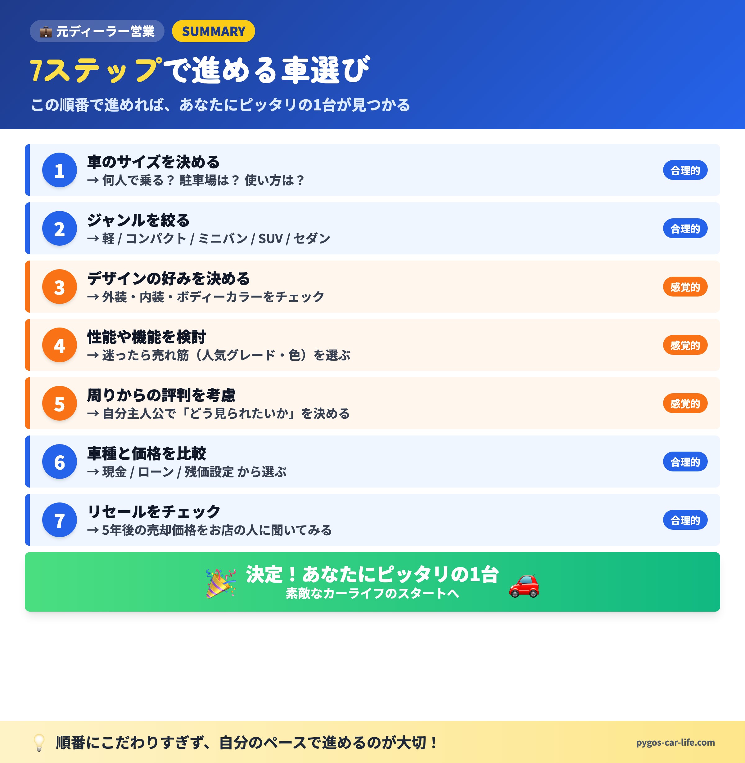 7ステップ実行フロー