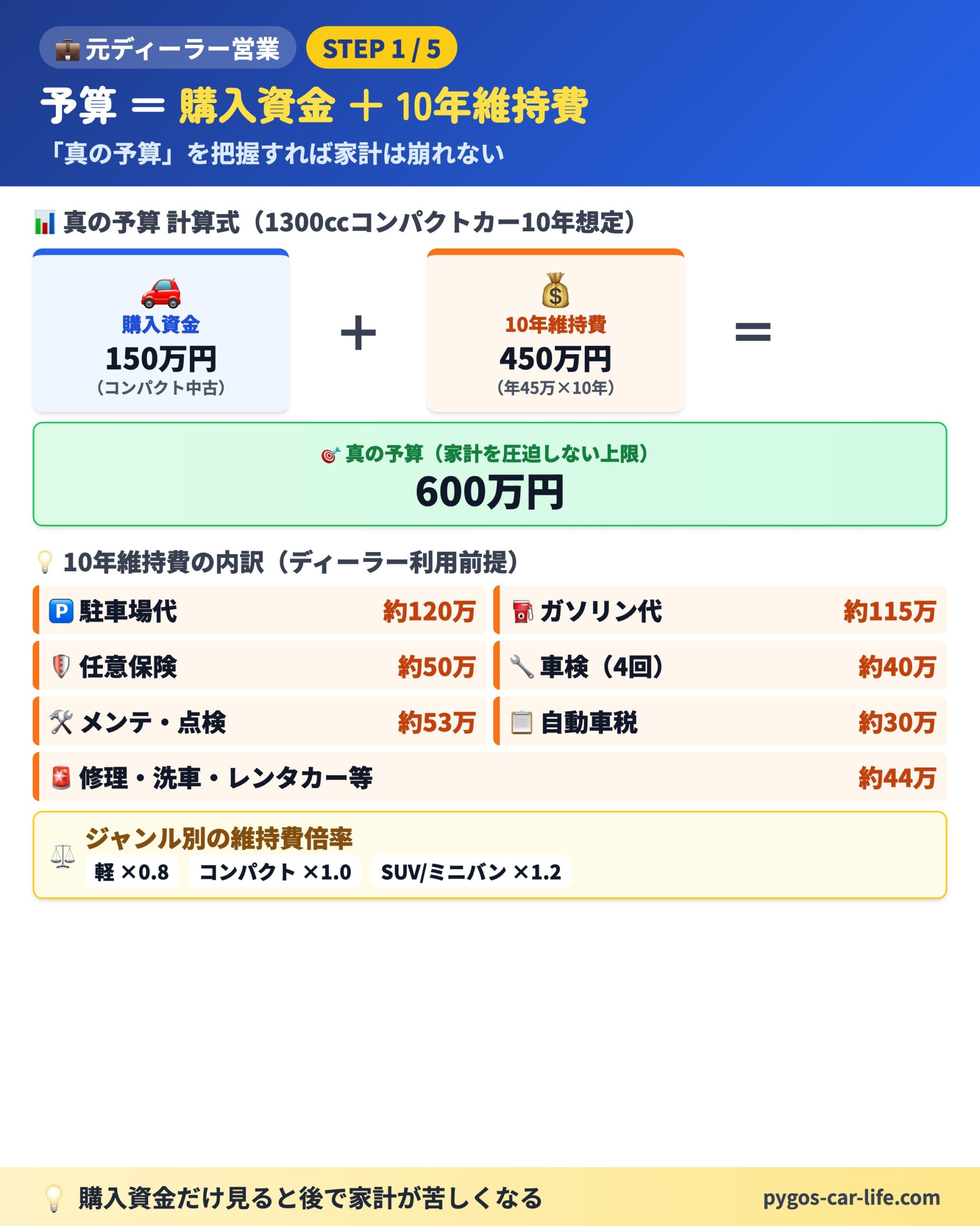 予算 = 購入資金 + 10年維持費