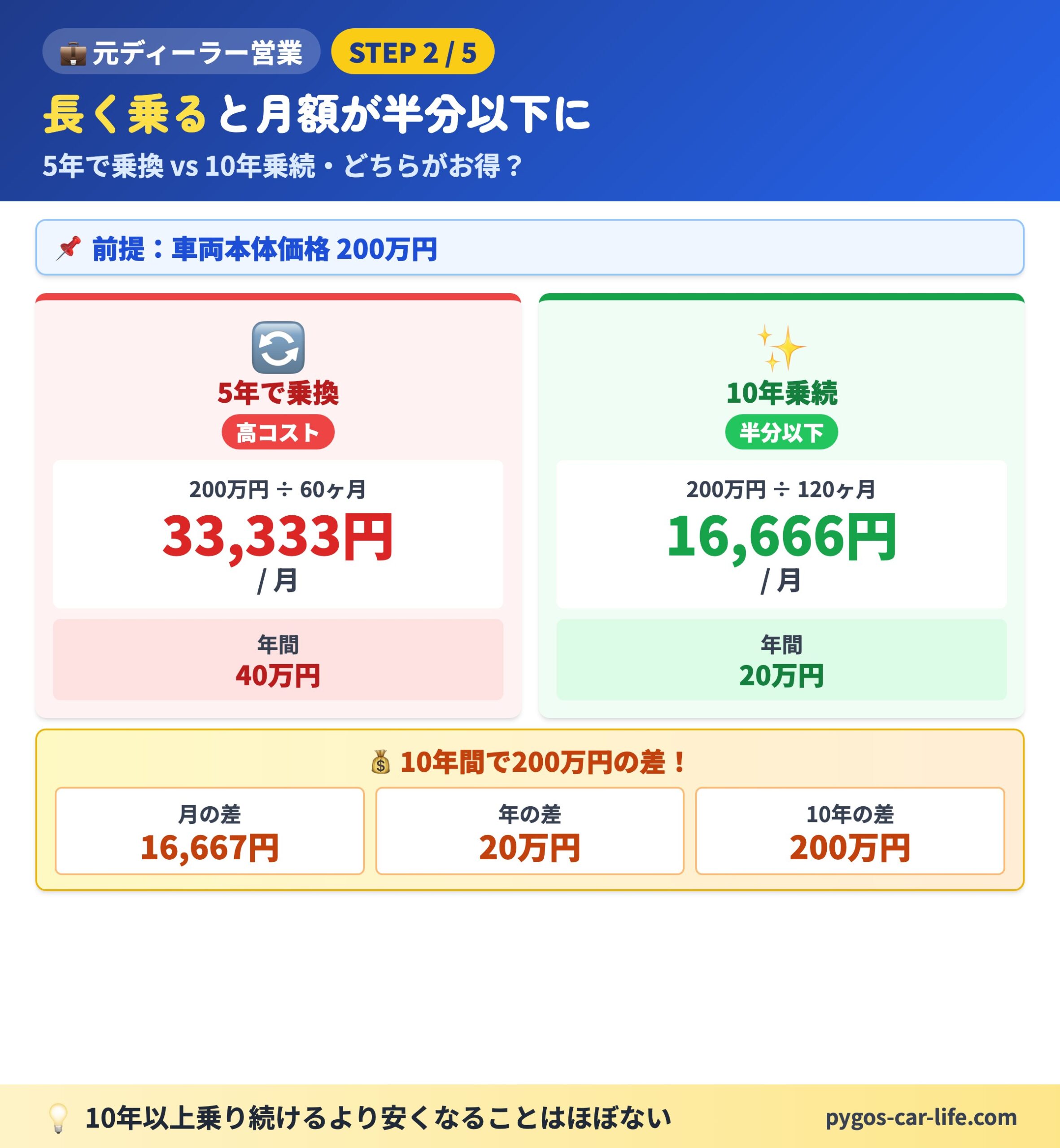 5年vs10年コスト比較