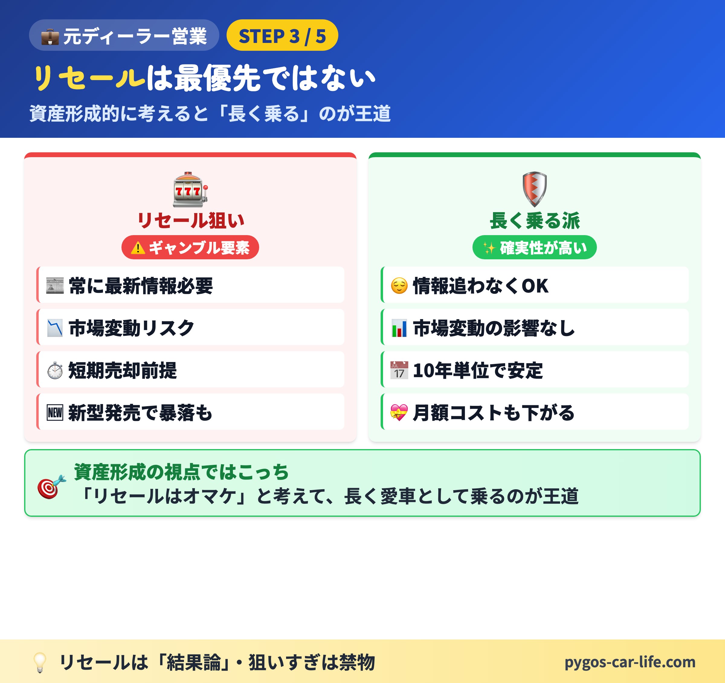 リセールvs長く乗る