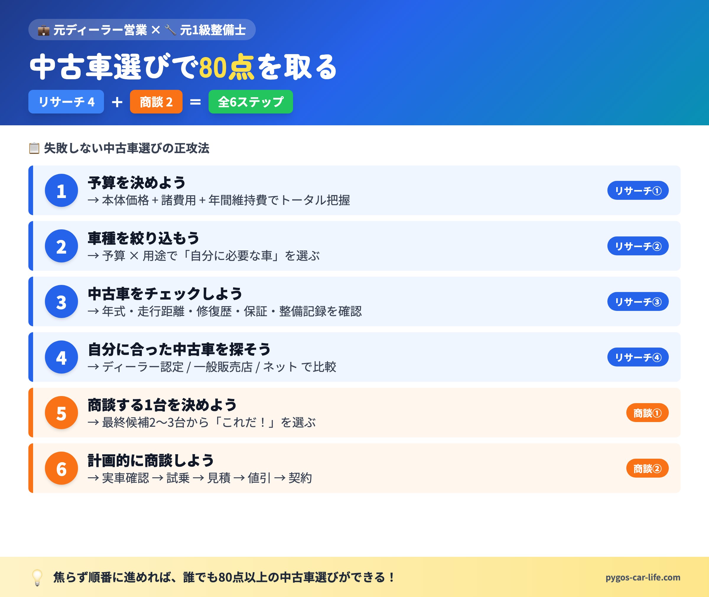 中古車選び 6ステップ全体マップ