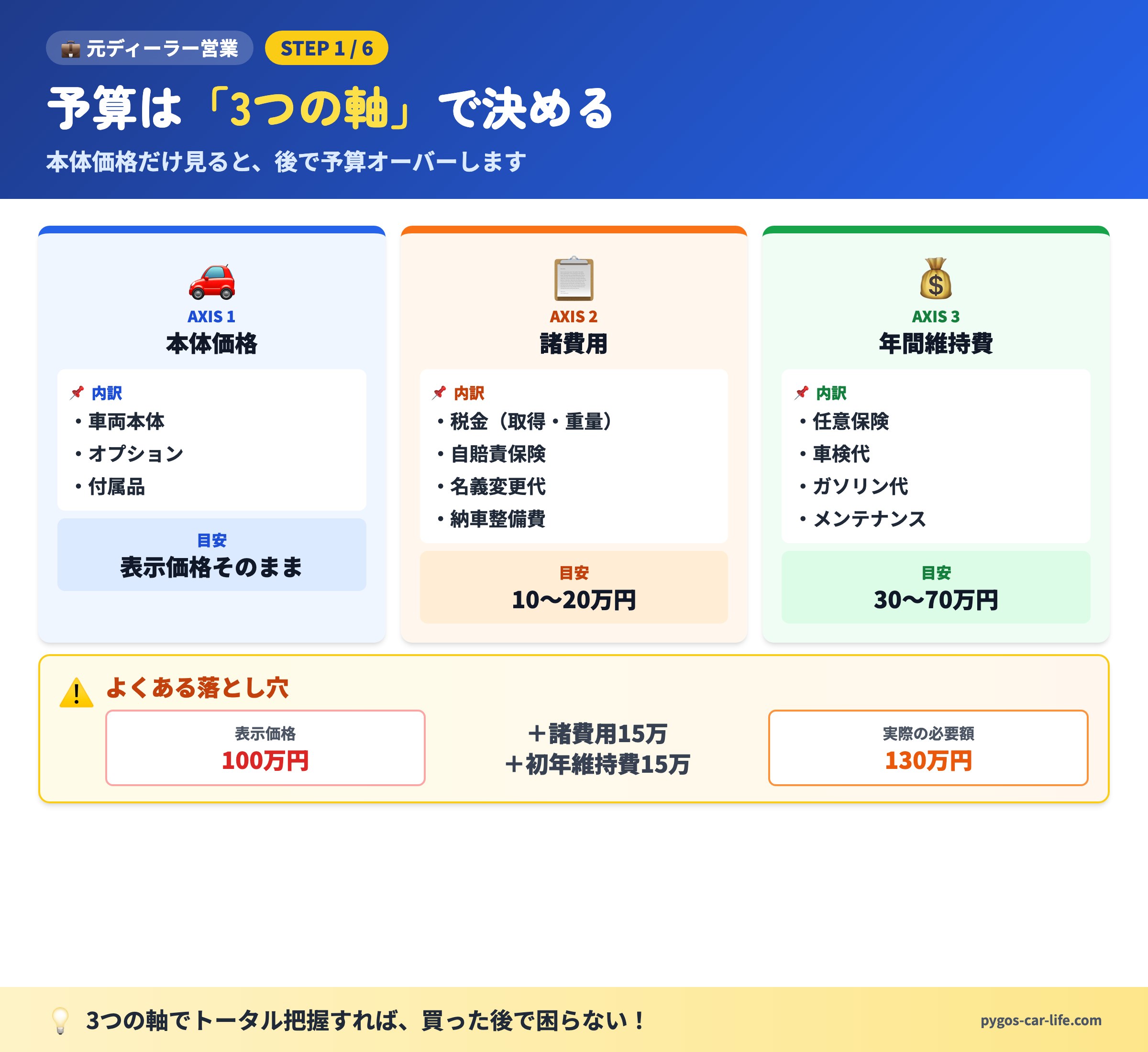 予算は3つの軸で決める
