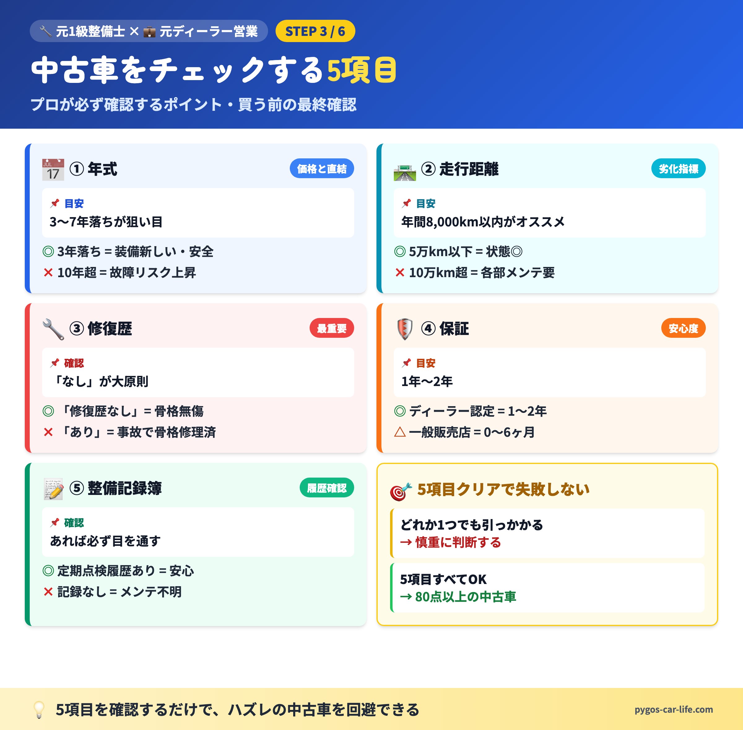中古車をチェックする5項目