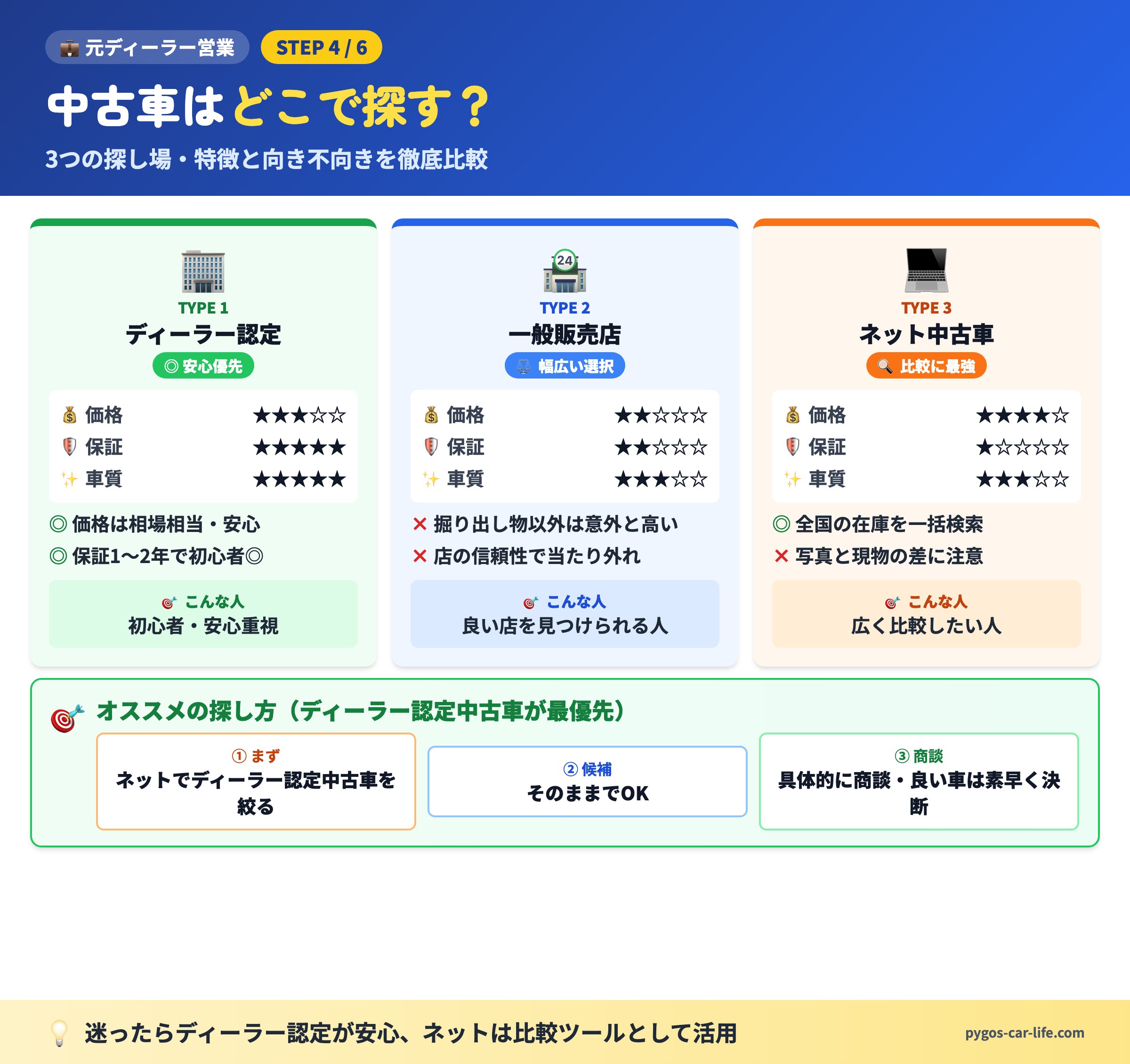 販売店3タイプ比較