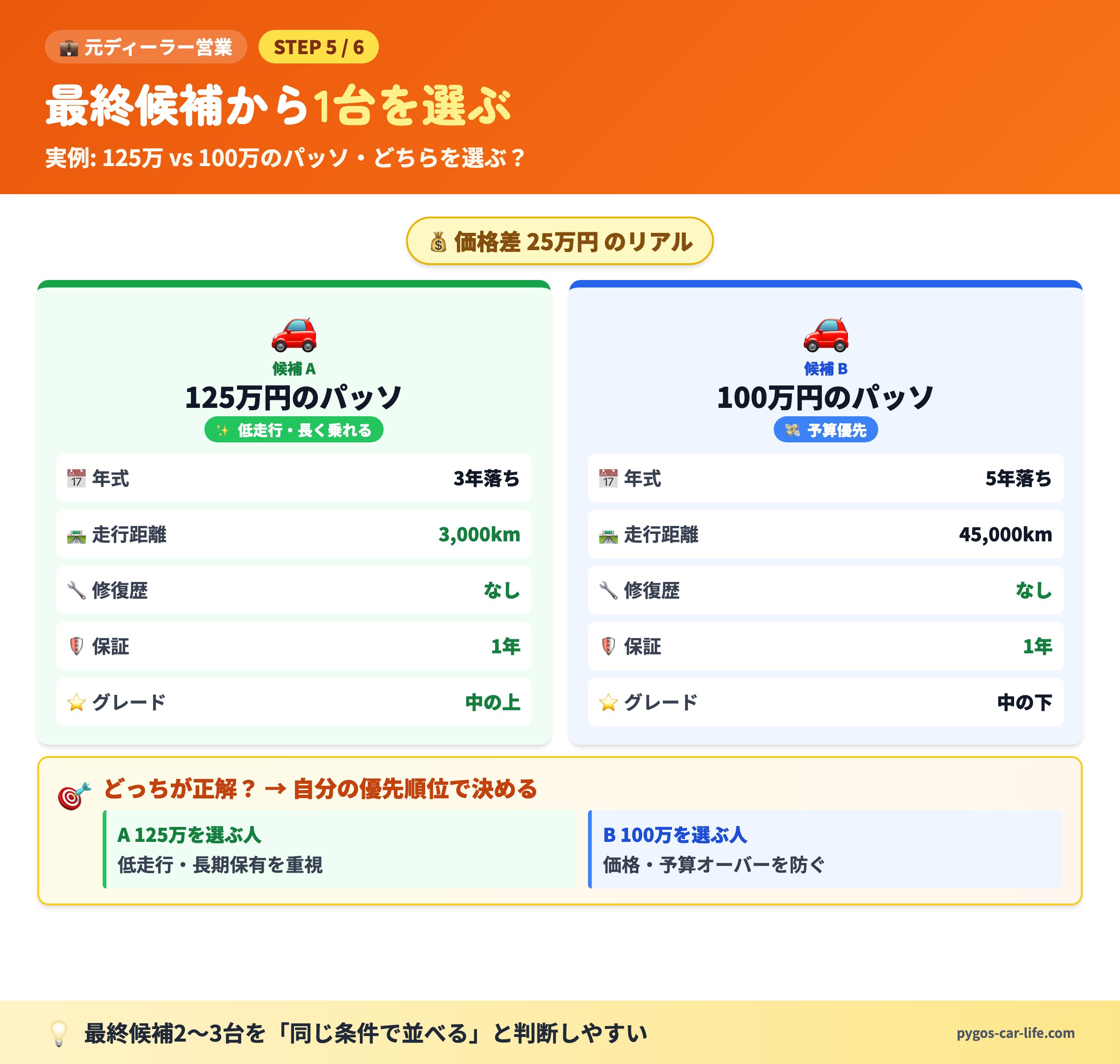 125万vs100万のパッソ比較