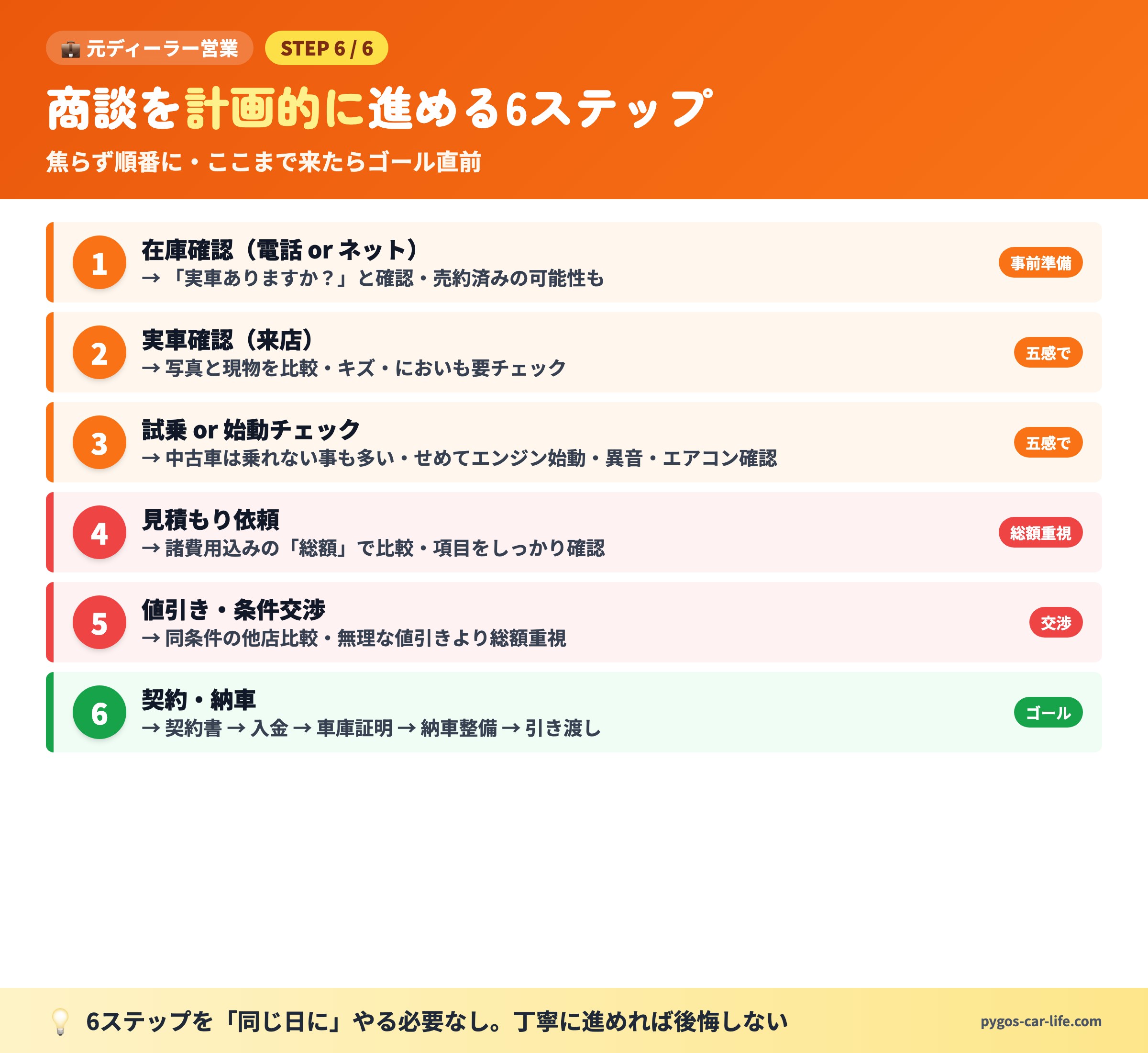 商談を計画的に進める6ステップ