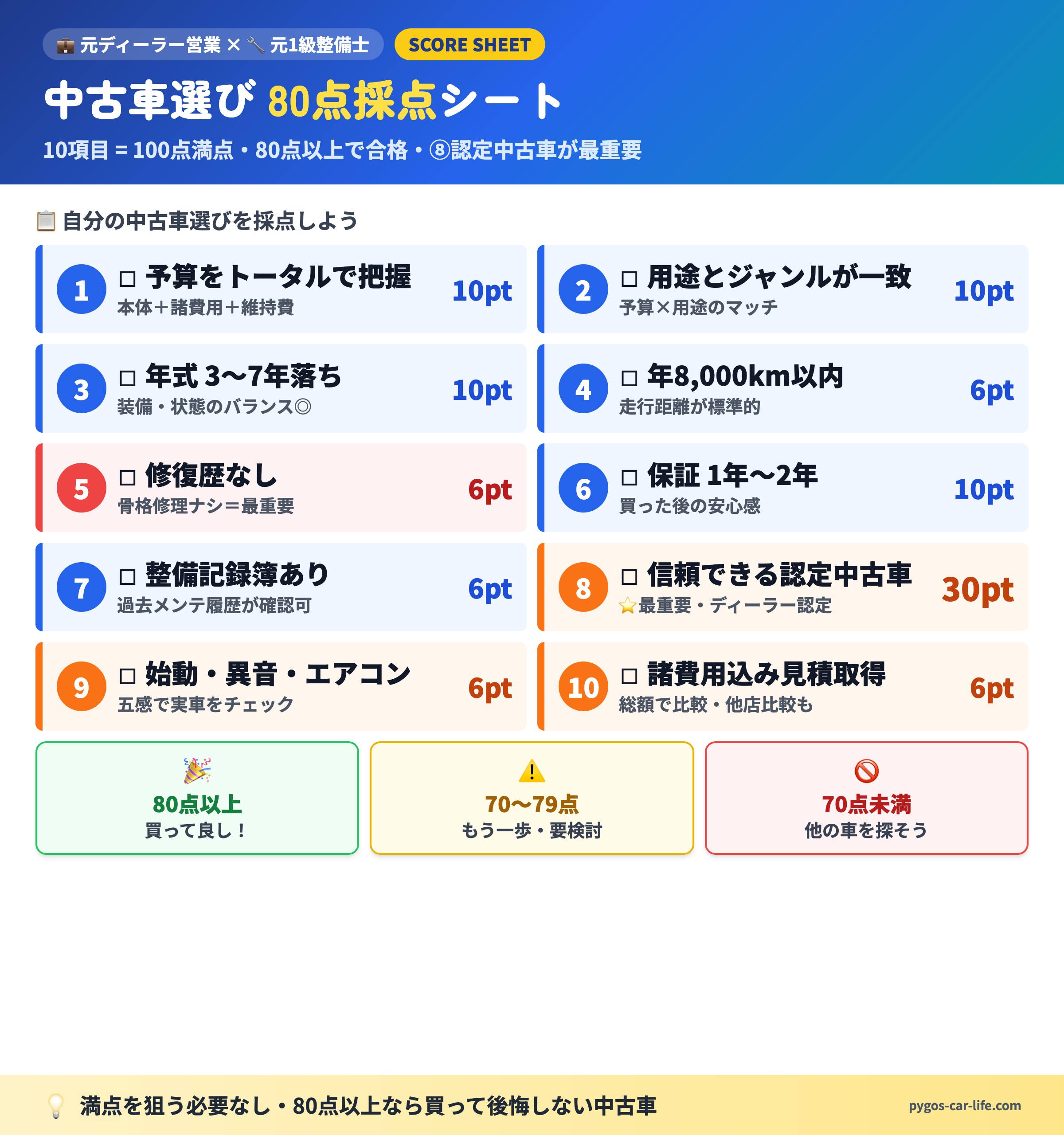 中古車選び 80点採点シート