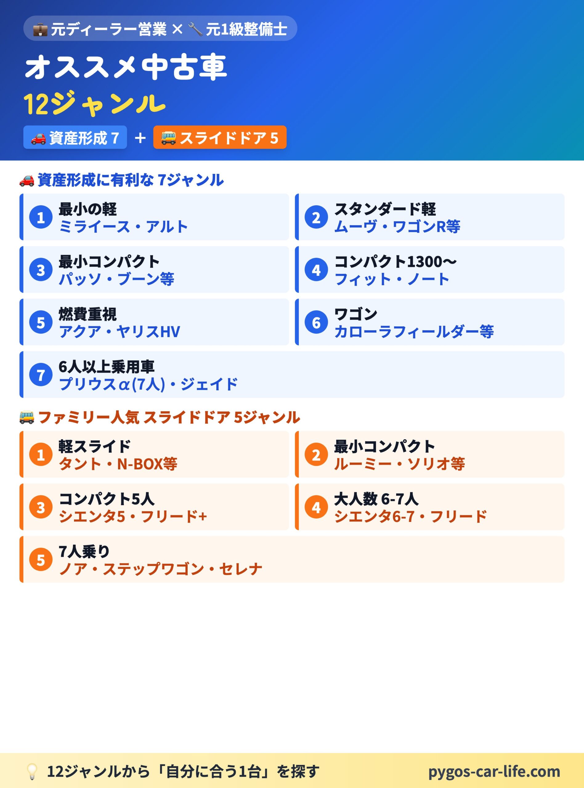 【中古車選び総まとめ】 7/7枚目 12選チェックリスト - 資産形成7 + スライドドア5・自分に合う1台を見つけよう - ぺんぎんカーライフ
