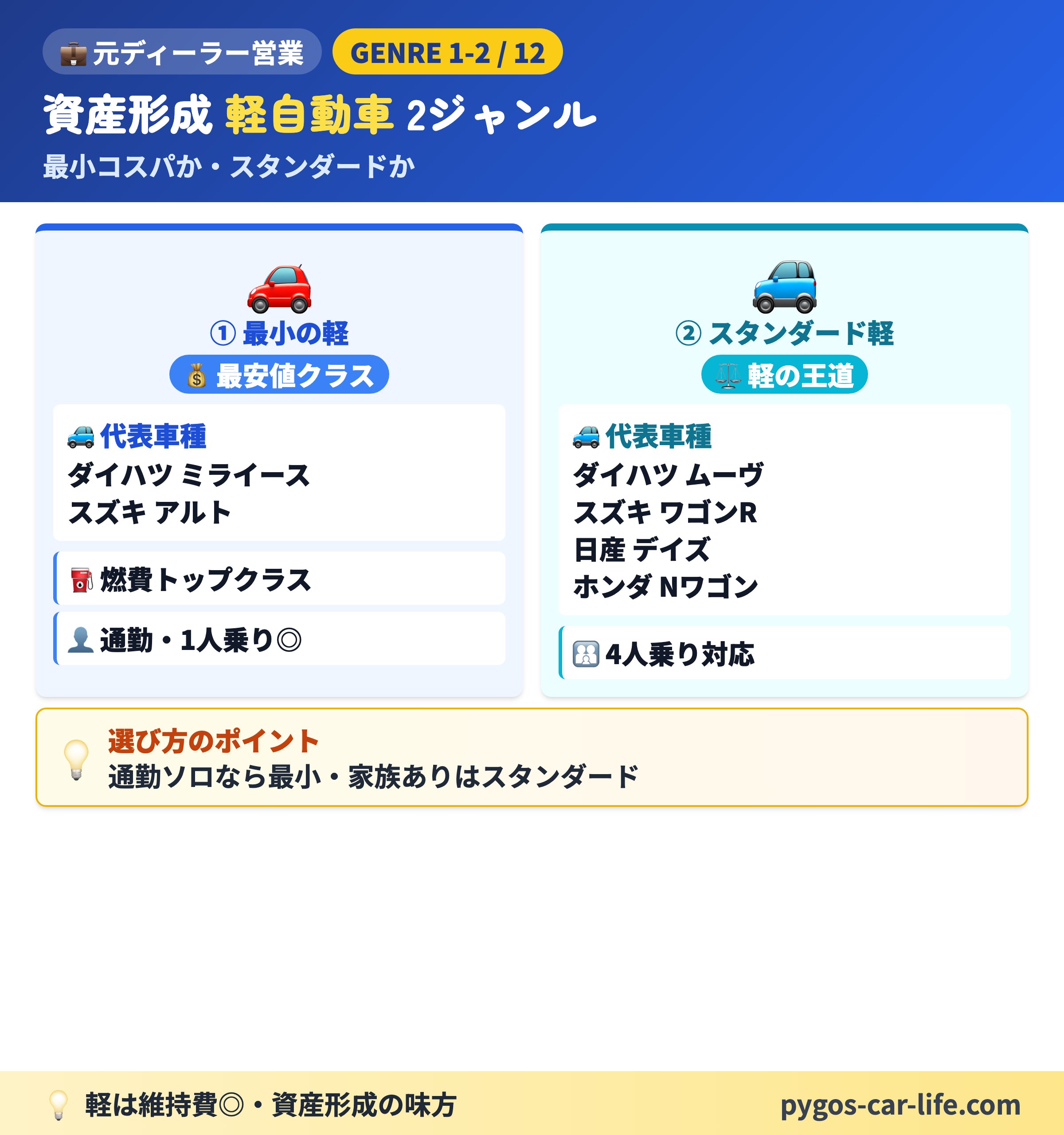 【中古車選び総まとめ】 6/7枚目 スライドドア ファミリー 3ジャンル - 乗車人数で選ぶ・5人 / 6-7人 / ゆとり7人 - ぺんぎんカーライフ