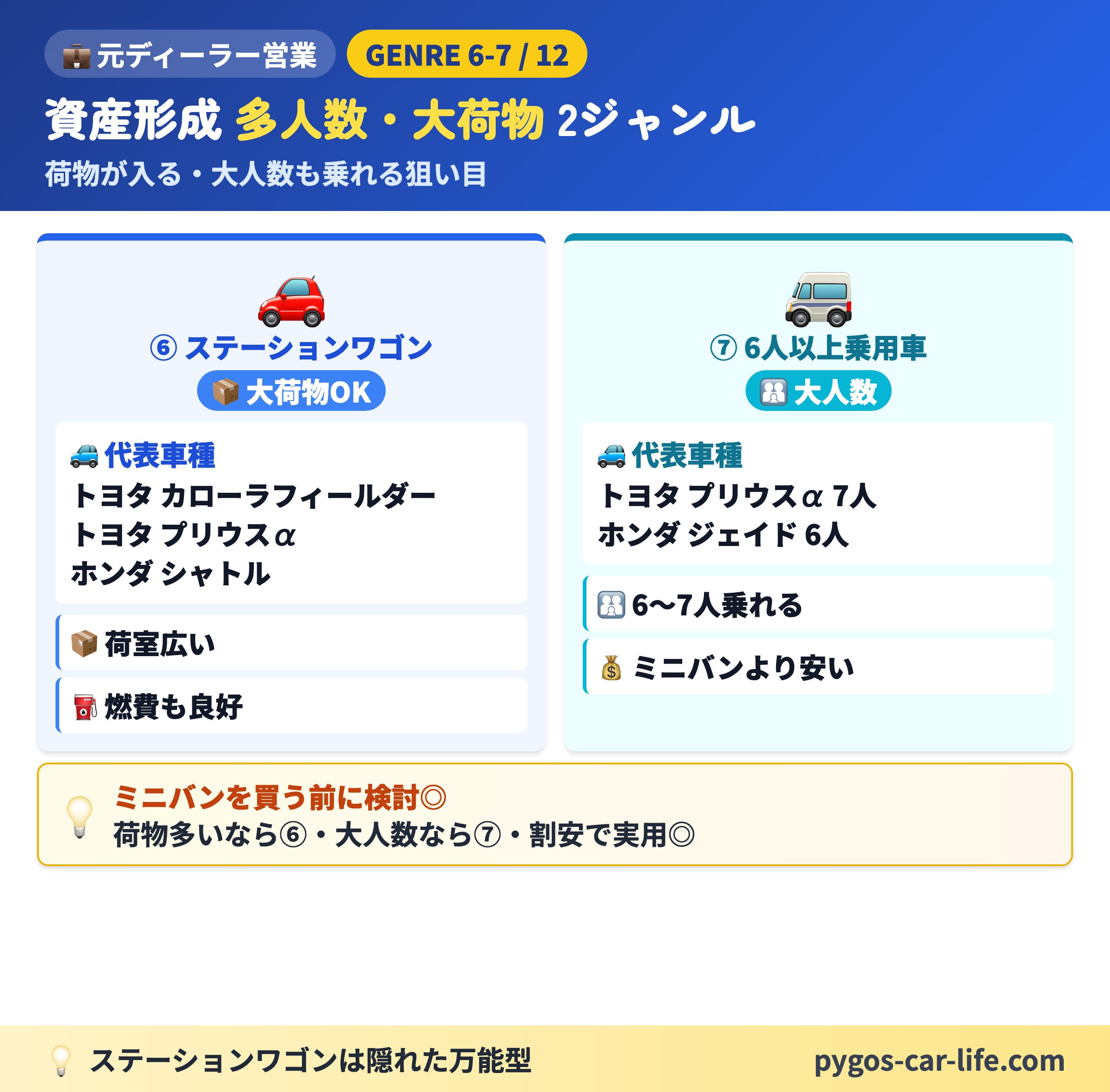 【中古車選び総まとめ】 4/7枚目 資産形成 多人数・大荷物 2ジャンル - 荷物が入る・大人数も乗れる狙い目 - ぺんぎんカーライフ