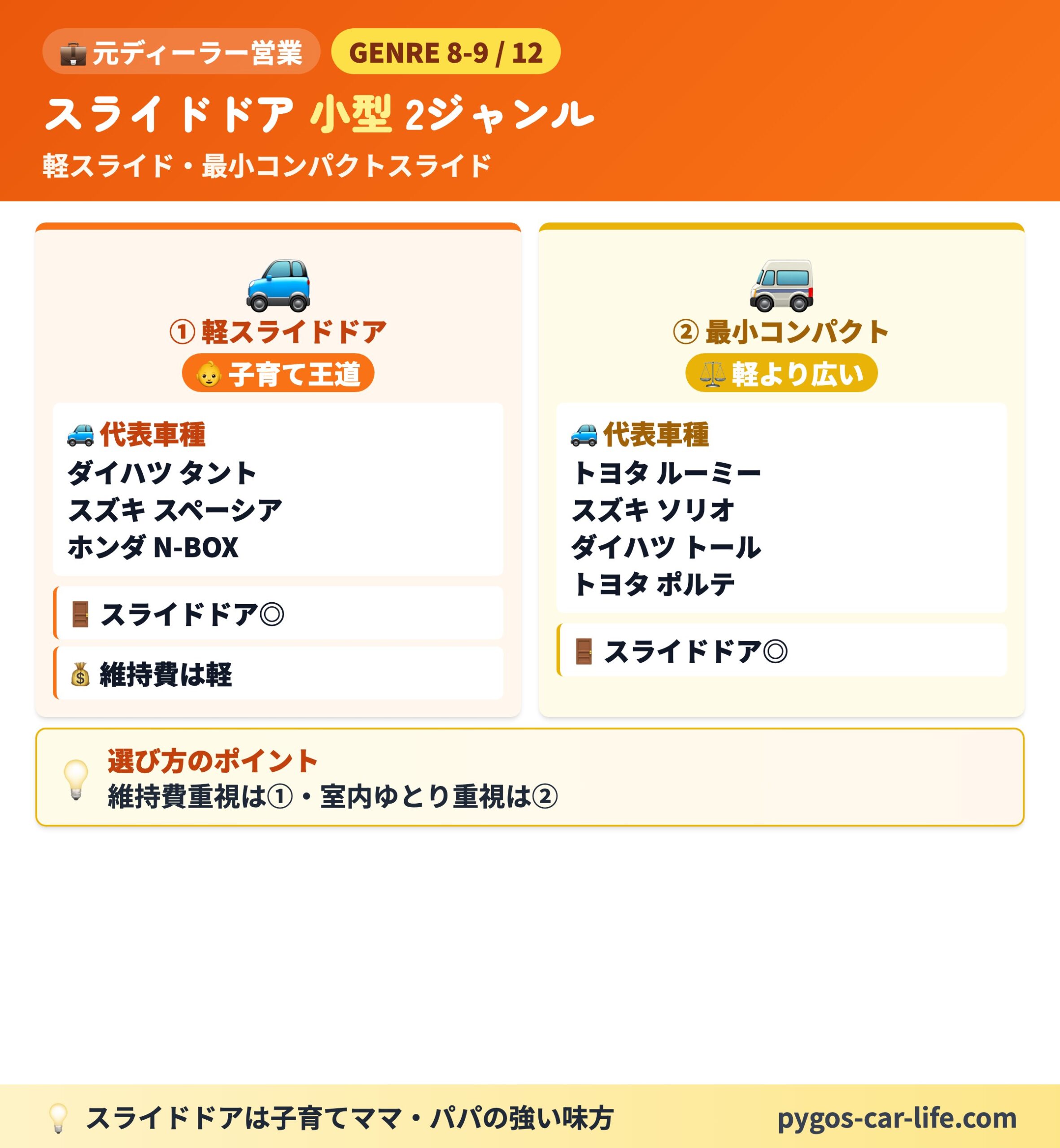 【中古車選び総まとめ】 3/7枚目 資産形成 コンパクト 3ジャンル - 排気量で選ぶコンパクトカーの王道 - ぺんぎんカーライフ