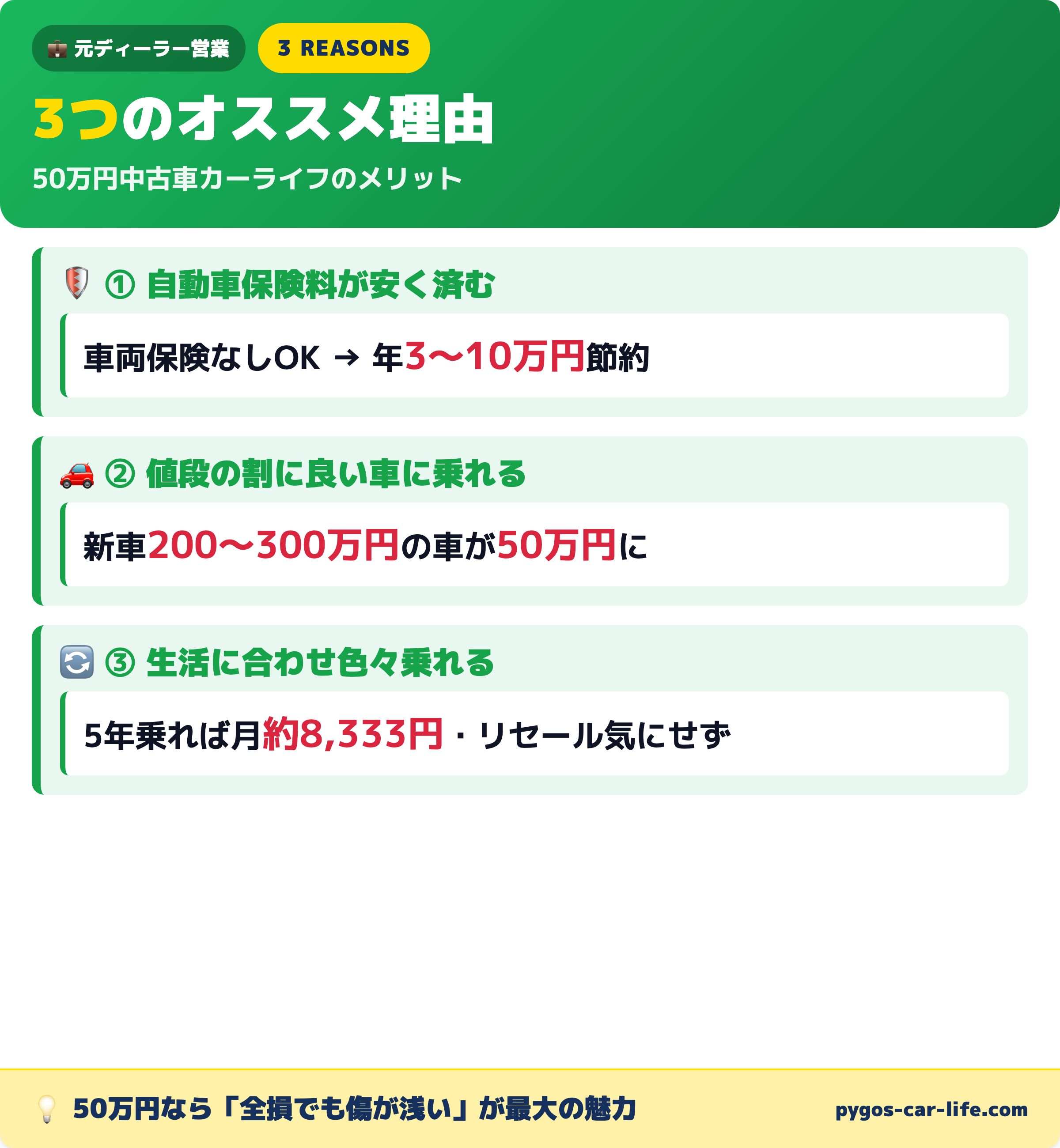 50万円中古車3つのオススメ理由|保険料節約・コスパ・乗り換え