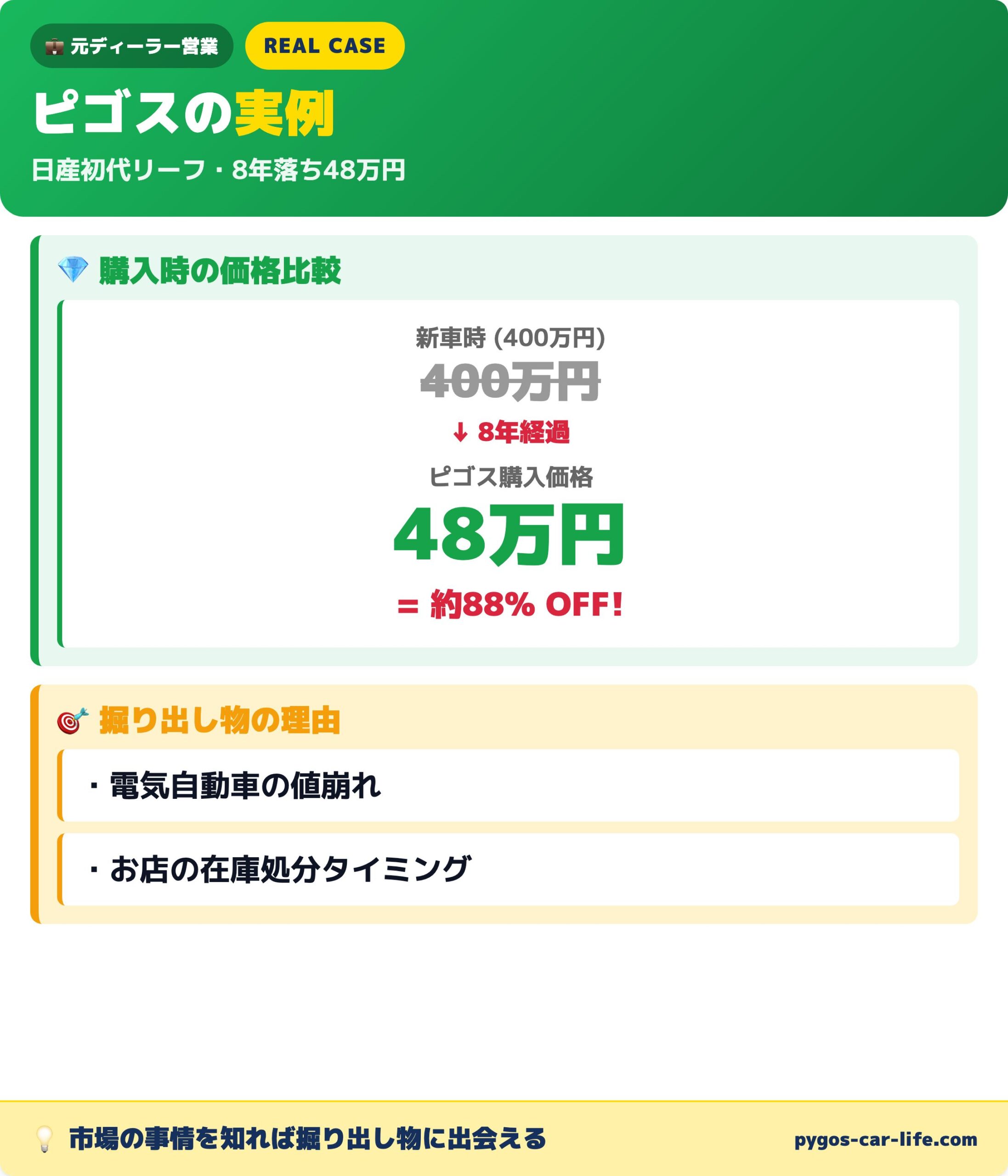 ピゴス実例|日産初代リーフ8年落ち48万円・88%OFF