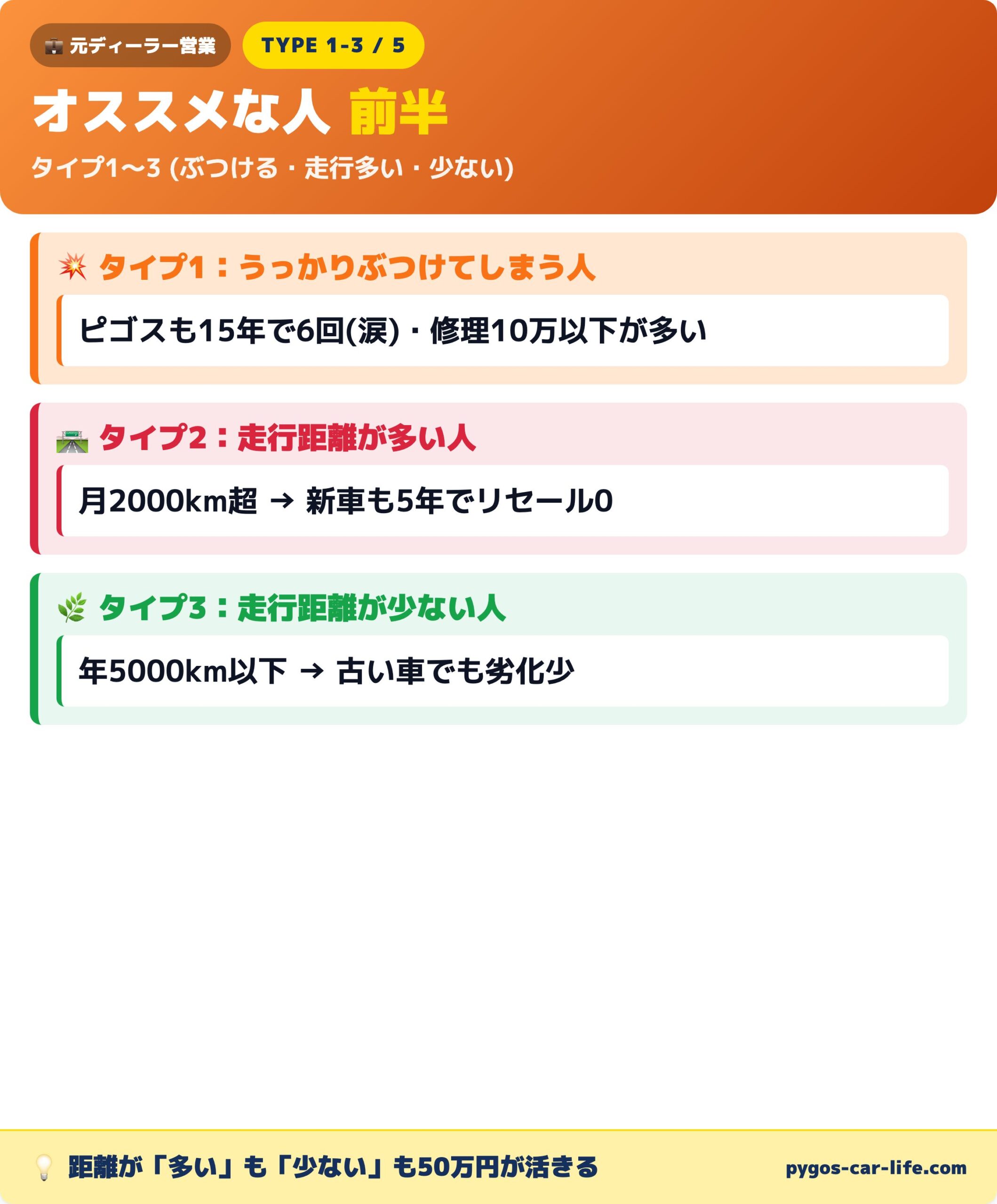 オススメな人タイプ1-3|ぶつける・走行多い・少ない