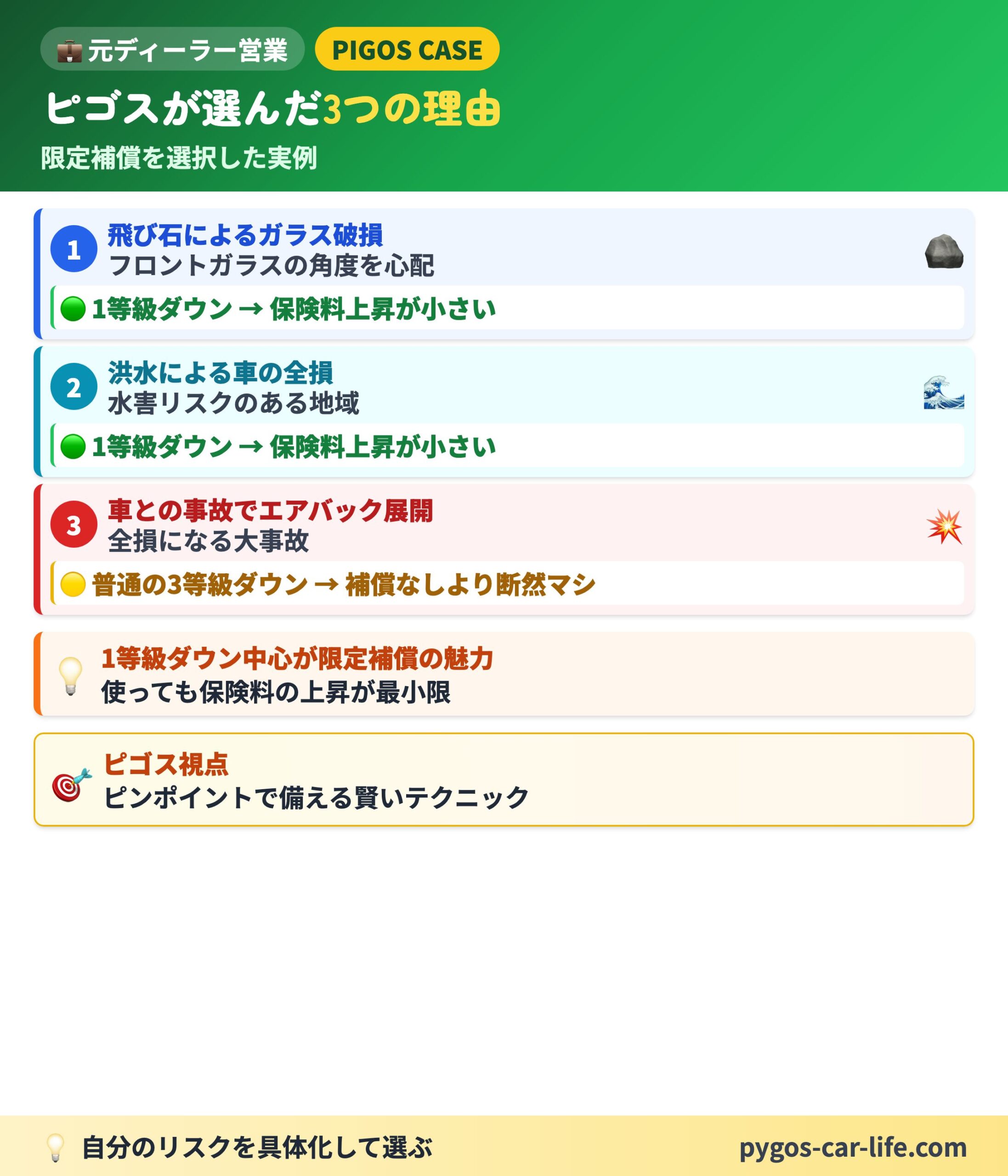 【限定&免責テクニック】 4/6枚目 ② 免責20万のテクニック - 自己負担MAXで全損のみに照準 - ぺんぎんカーライフ