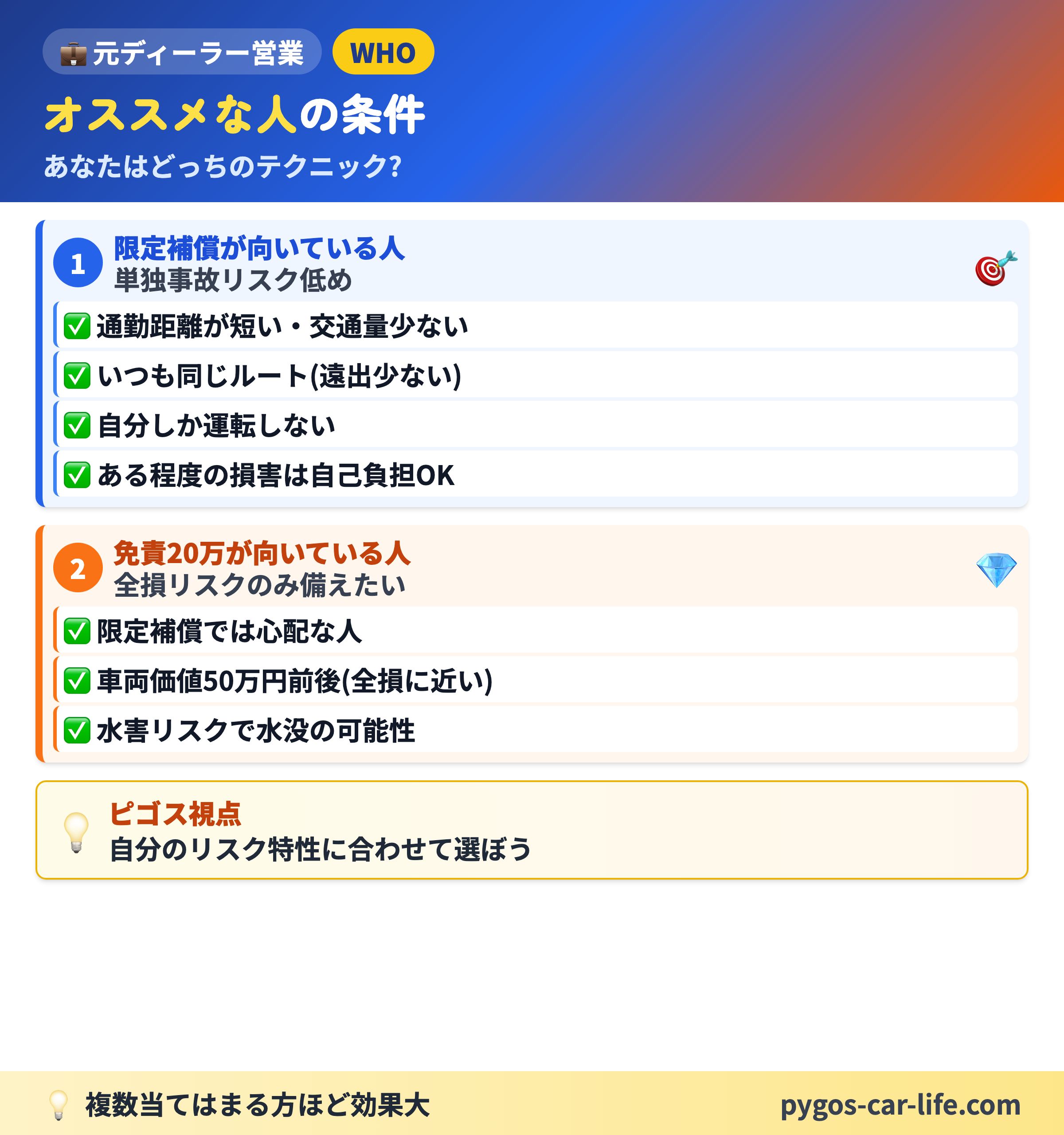 【限定&免責テクニック】 2/6枚目 ① 限定補償の仕組み - 単独事故を除外して保険料DOWN - ぺんぎんカーライフ