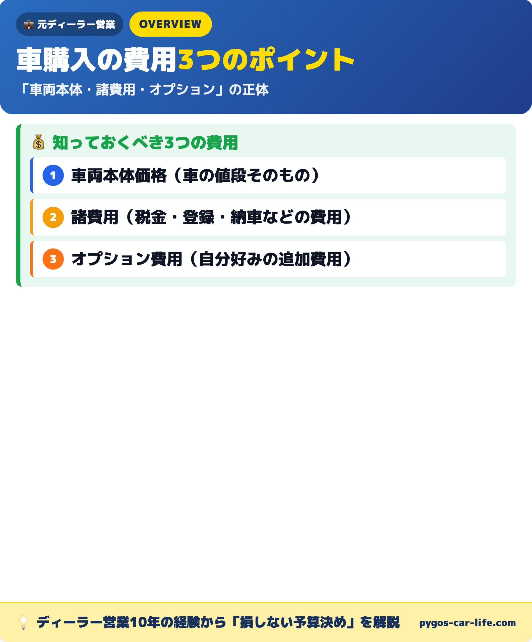 車購入にかかる3つの費用（車両本体・諸費用・オプション）の全体像