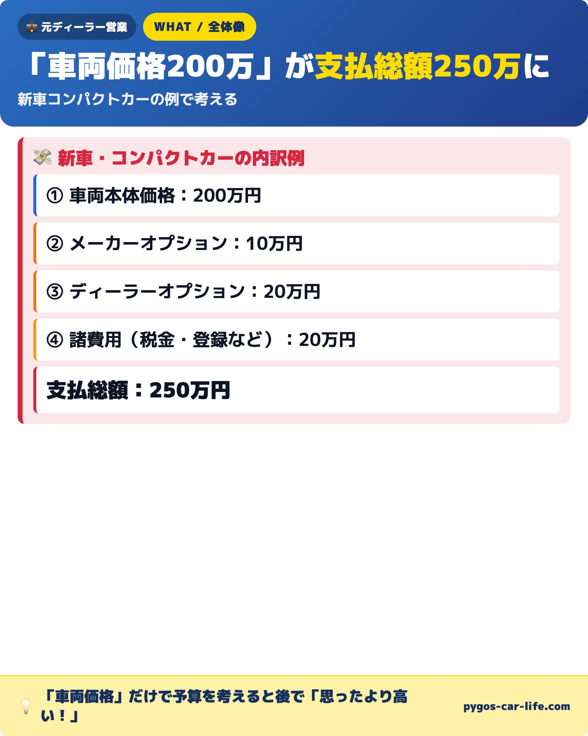 車両価格200万円が支払総額250万円になる費用内訳の例