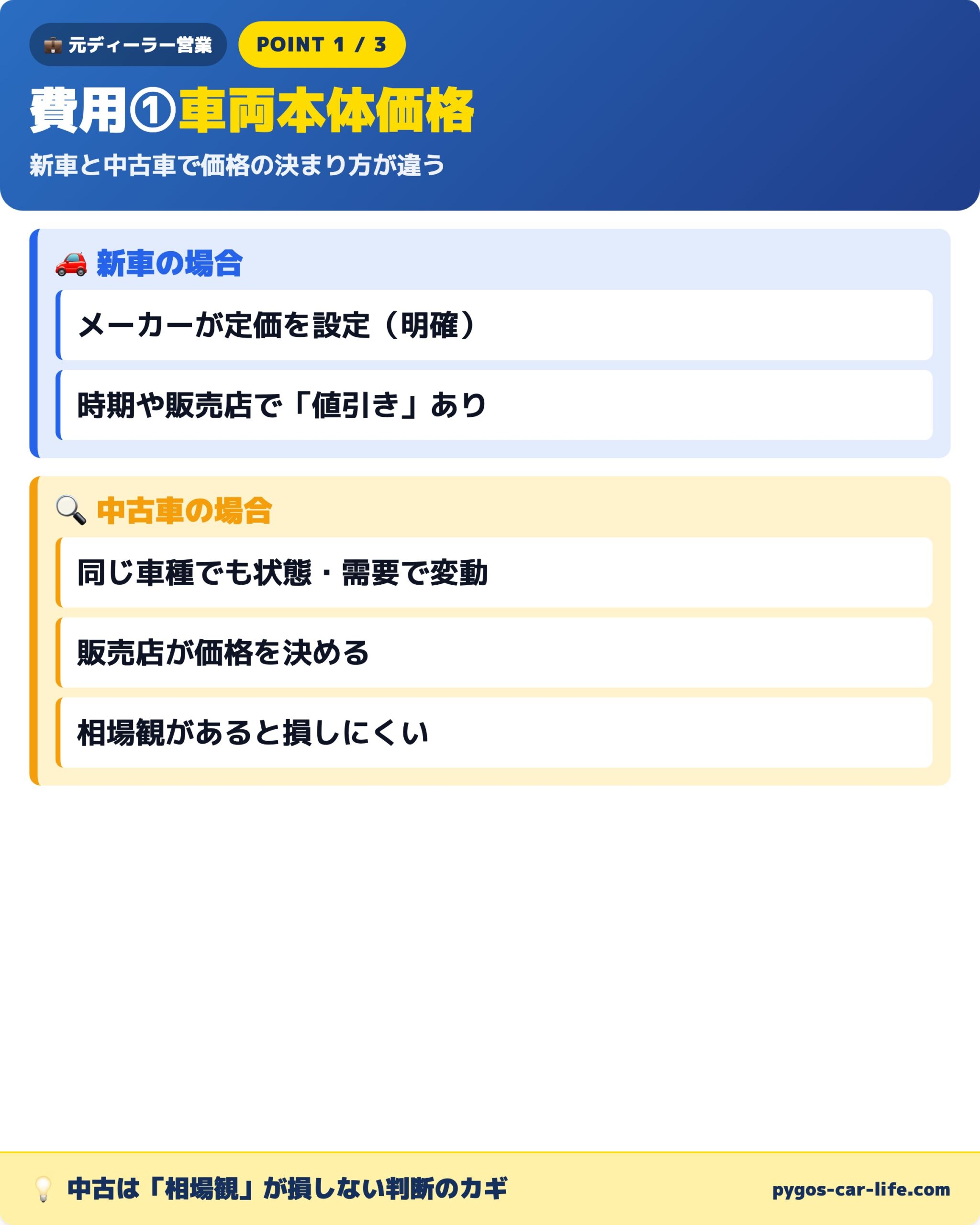 費用①車両本体価格 新車と中古車で価格の決まり方の違い