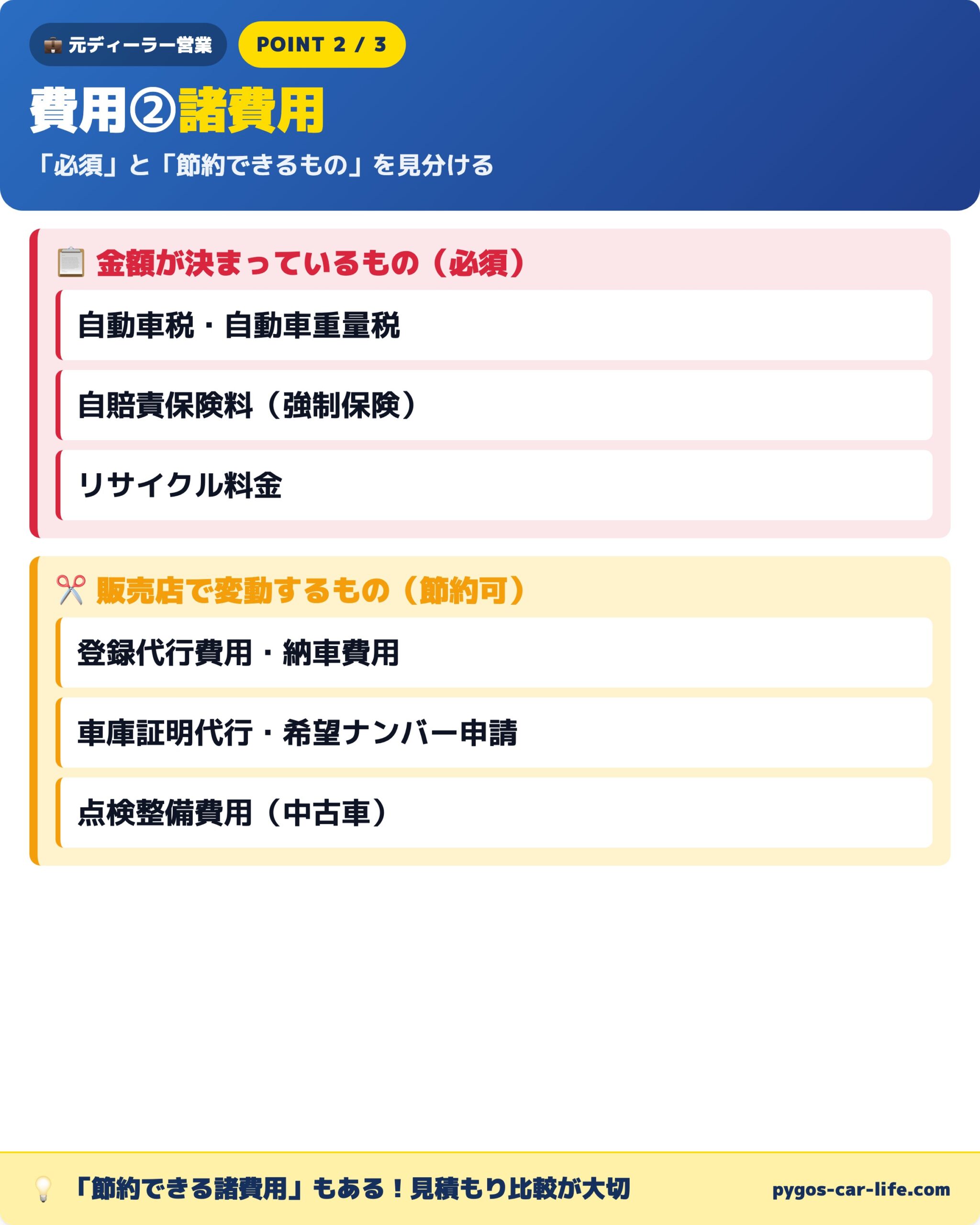 費用②諸費用 必須の税金と節約できる販売店手数料の見分け方