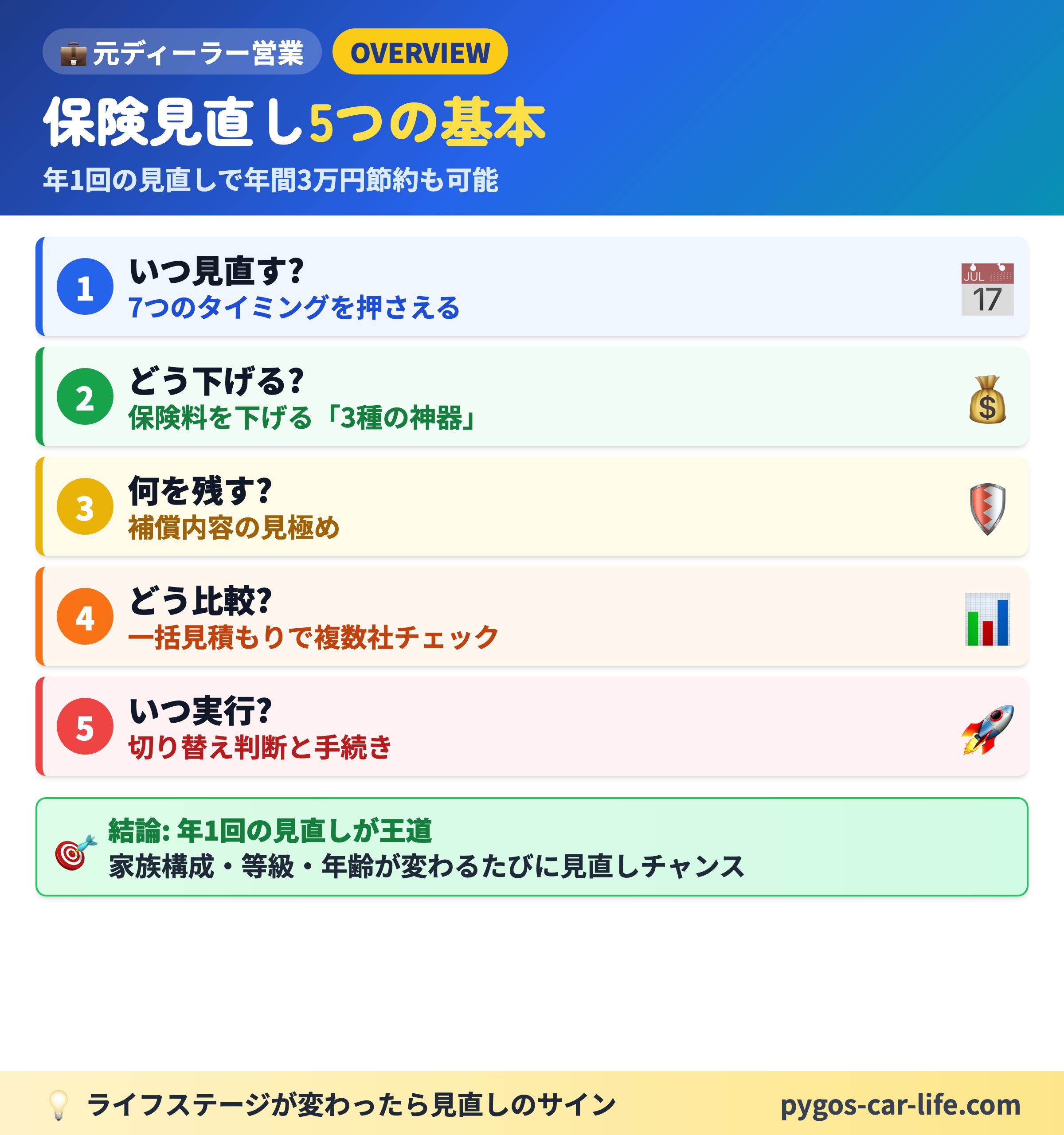 保険見直し5つの基本|全体マップ