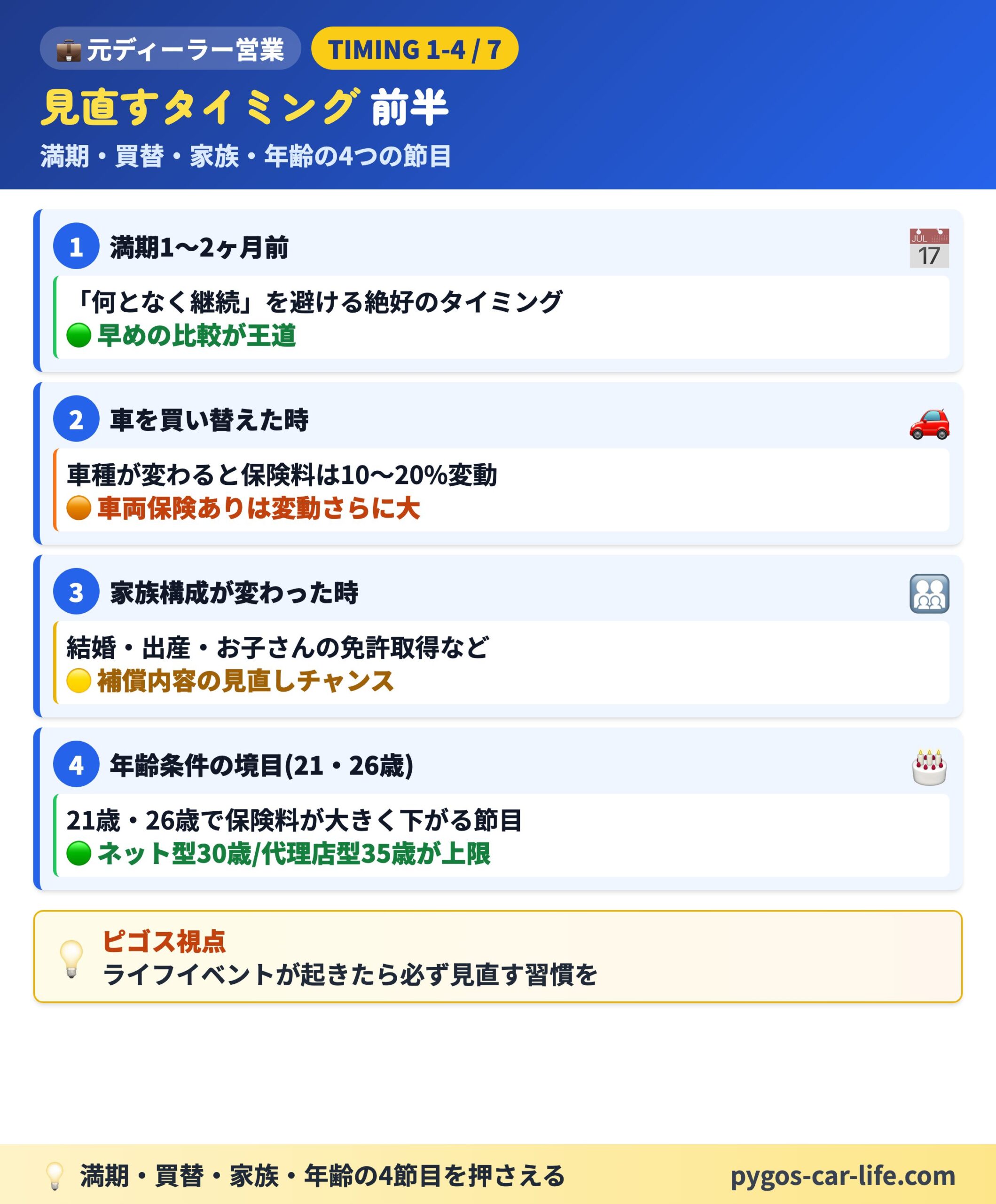 【自動車保険の見直し】 5/6枚目 代理店型 vs ネット型 - ピゴスの実体験で3社比較 - ぺんぎんカーライフ