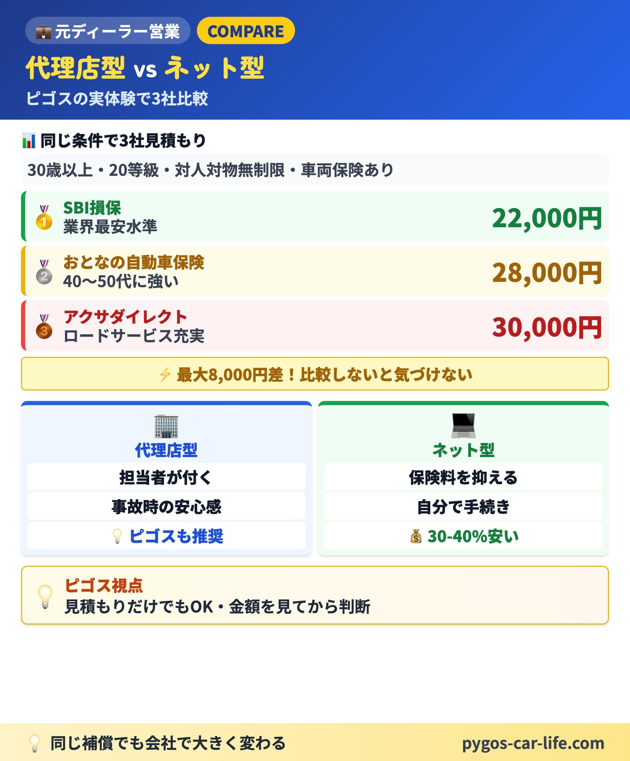 【自動車保険の見直し】 2/6枚目 見直すタイミング 前半 - 満期・買替・家族・年齢の4つの節目 - ぺんぎんカーライフ