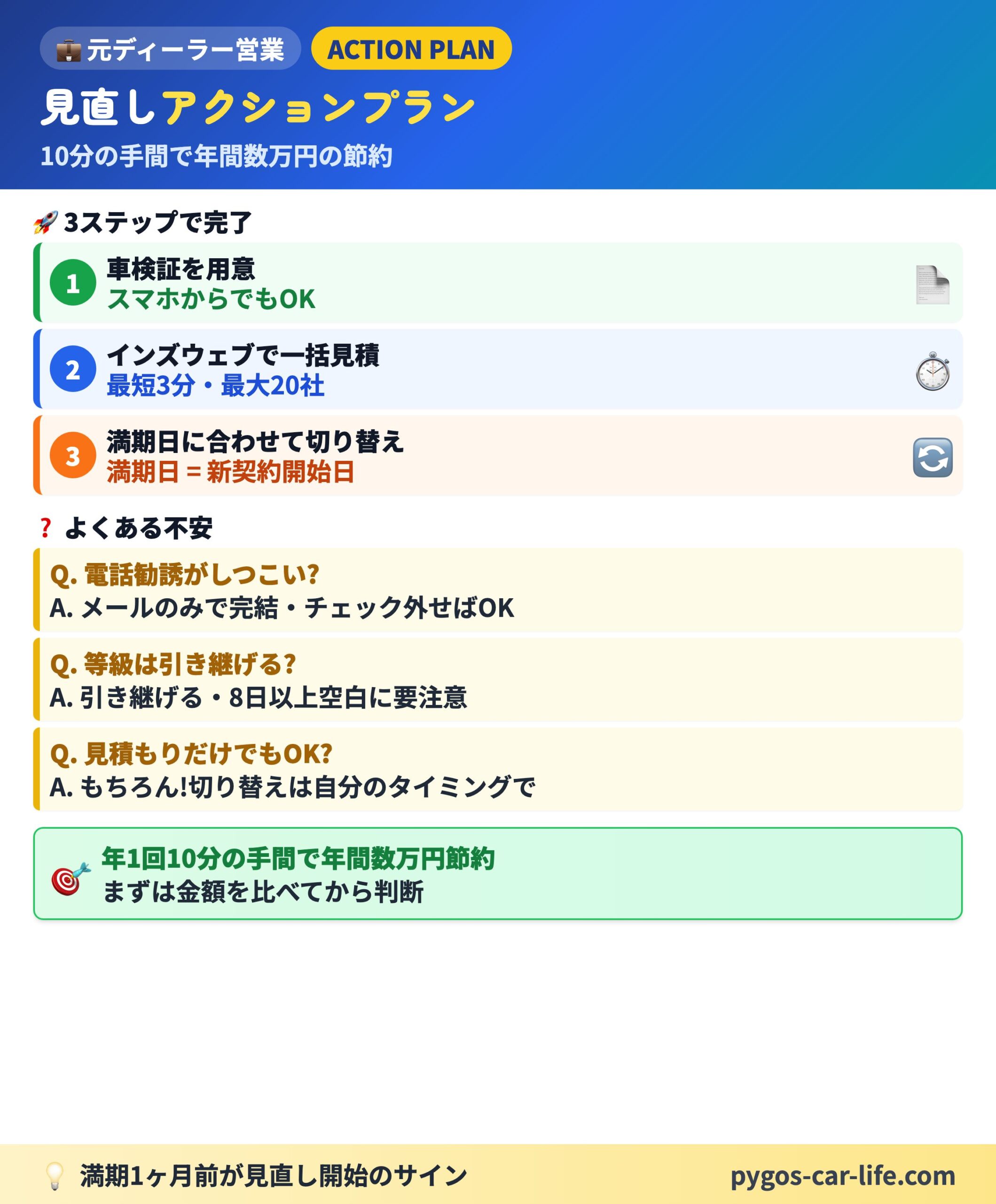 【自動車保険の見直し】 1/6枚目 保険見直し5つの基本 - 年1回の見直しで年間3万円節約も可能 - ぺんぎんカーライフ