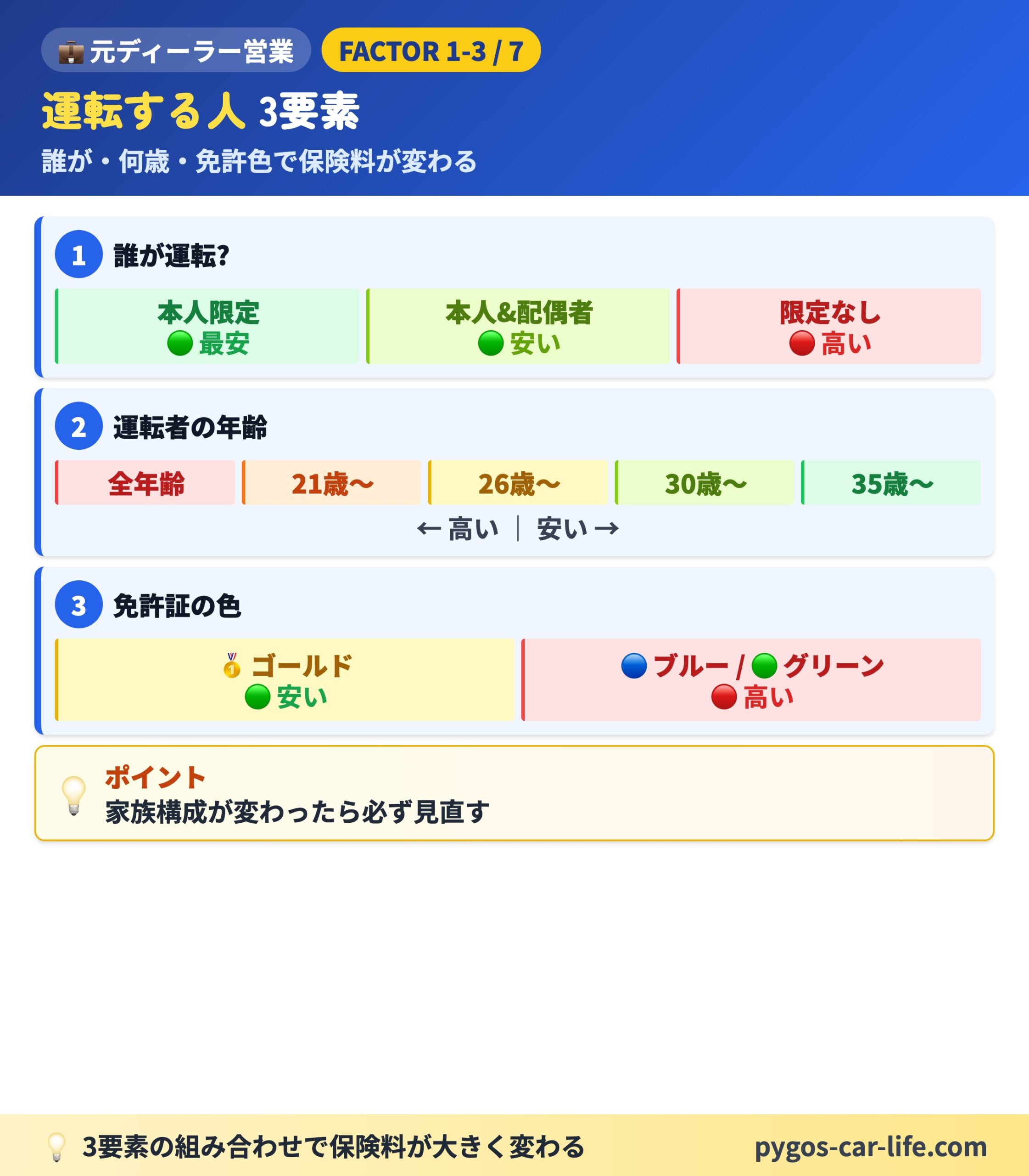 運転する人 3要素