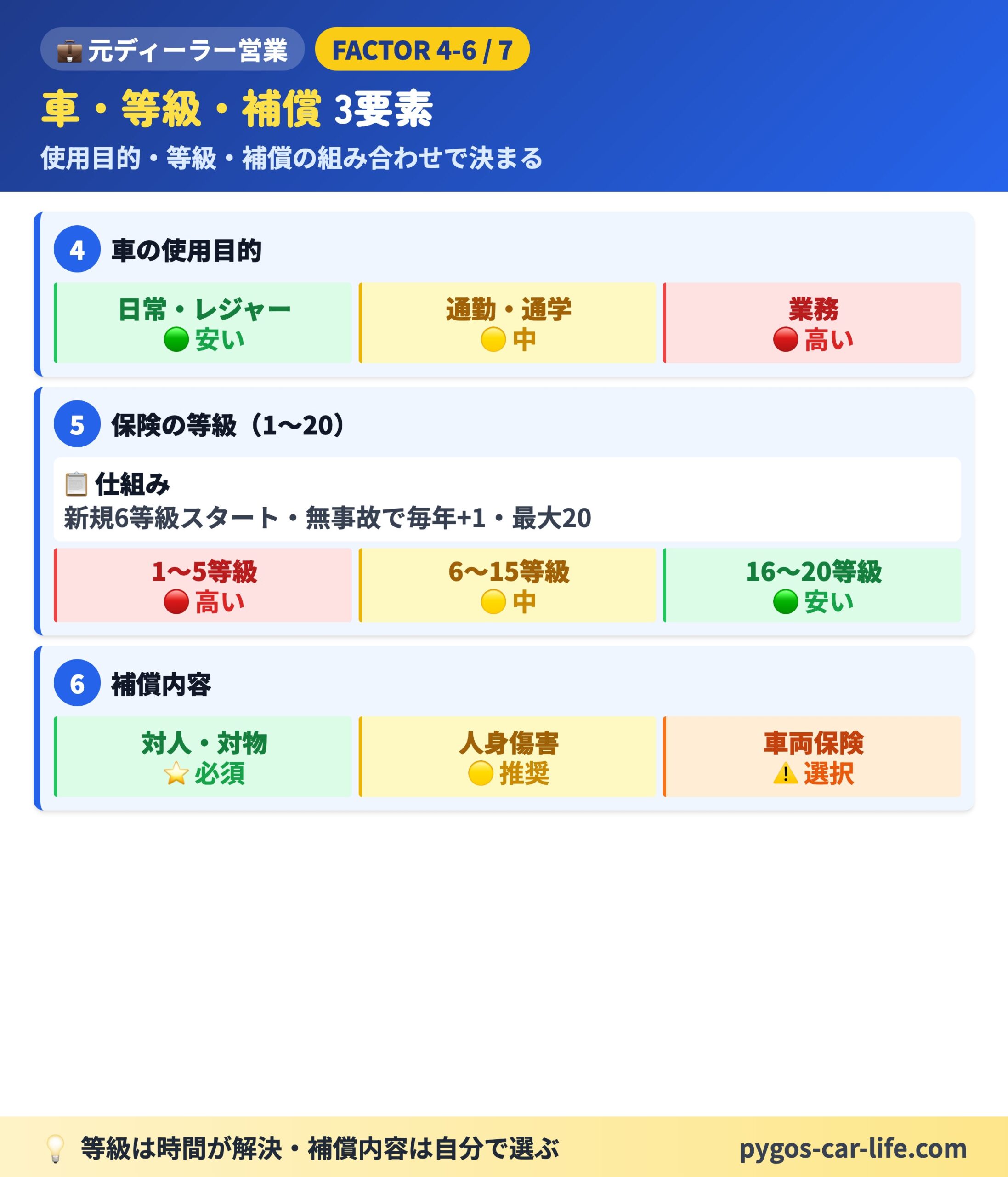 車・等級・補償 3要素