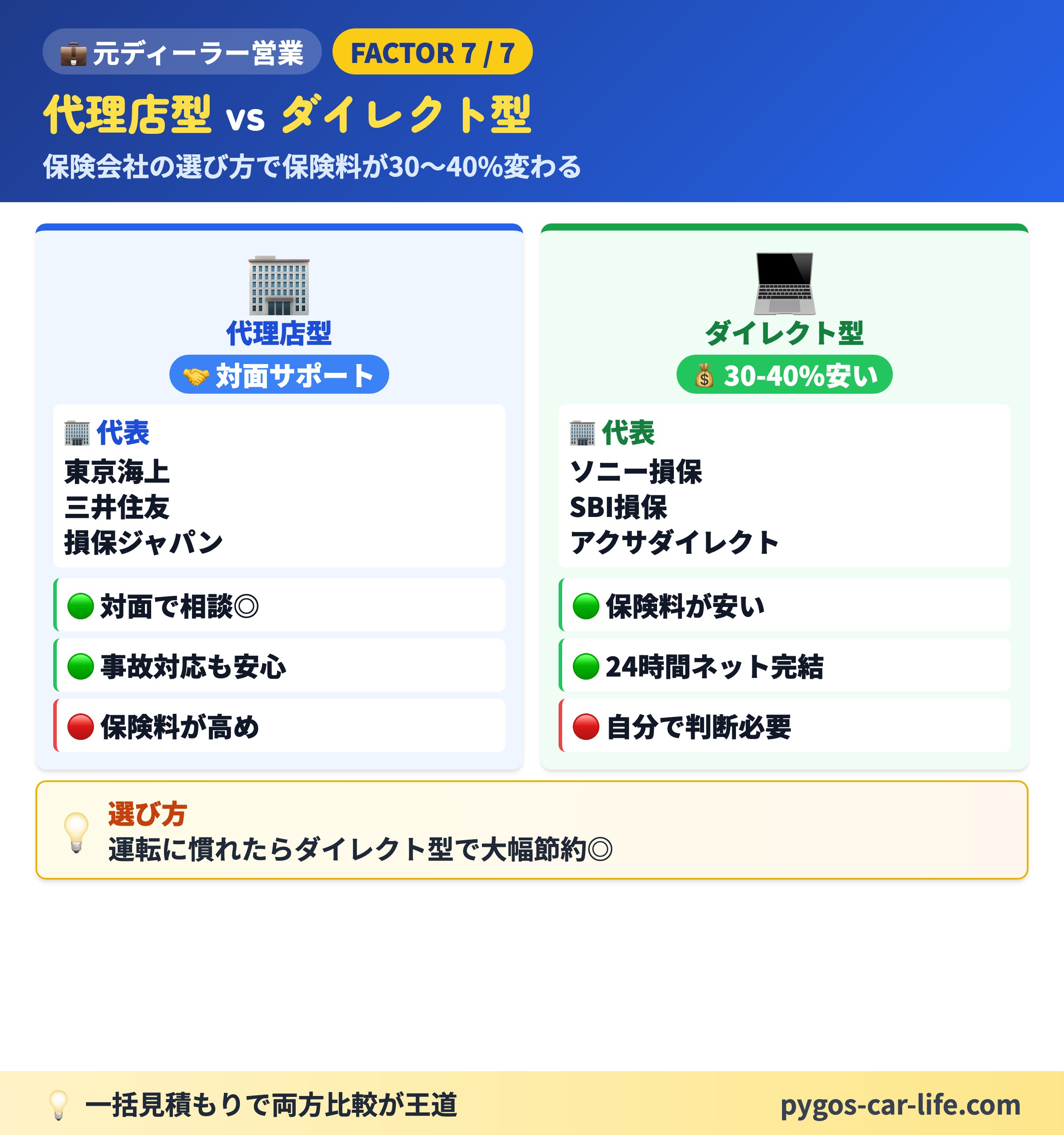 代理店型vsダイレクト型