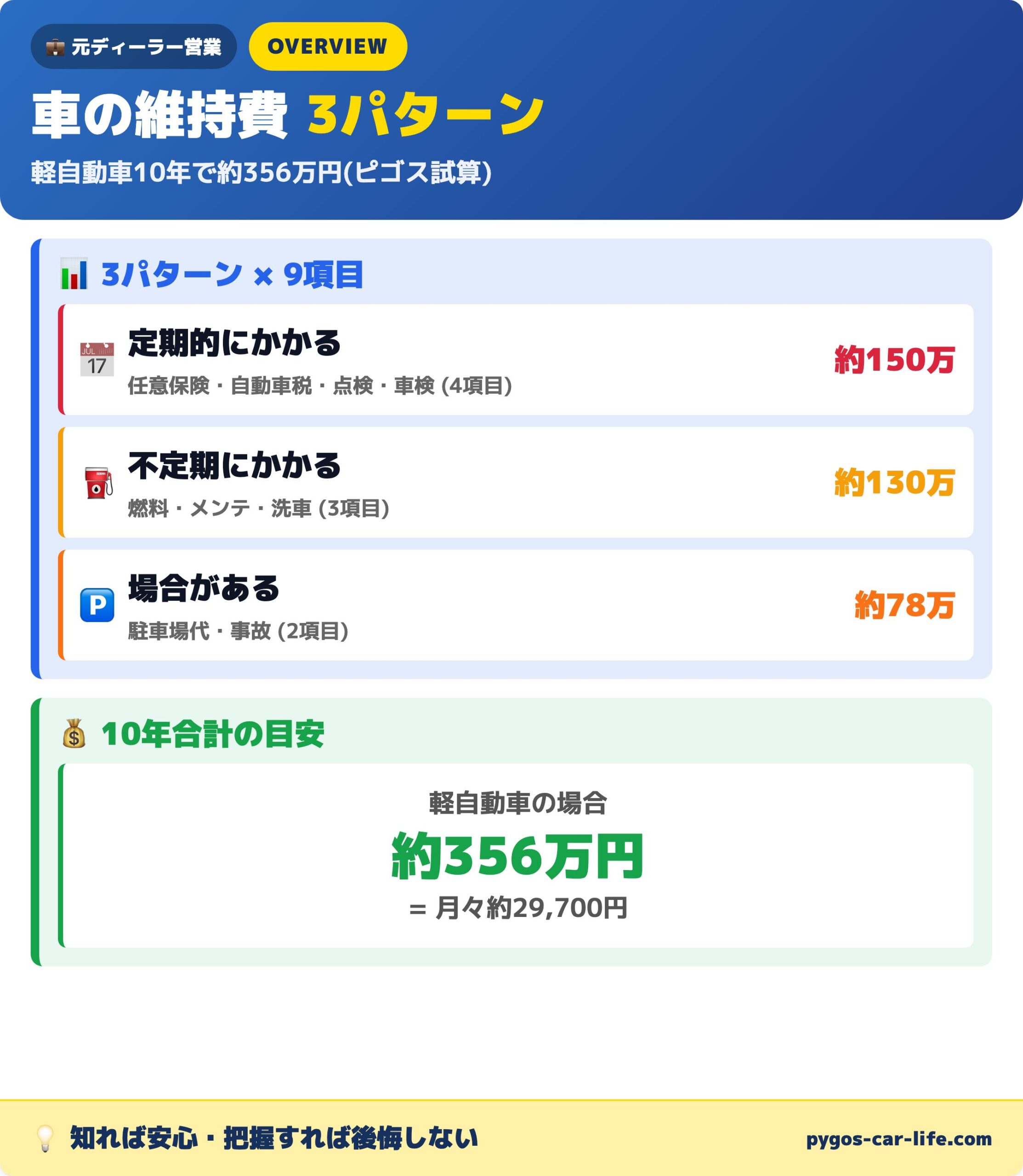 車の維持費3パターンマップ｜軽自動車10年356万円