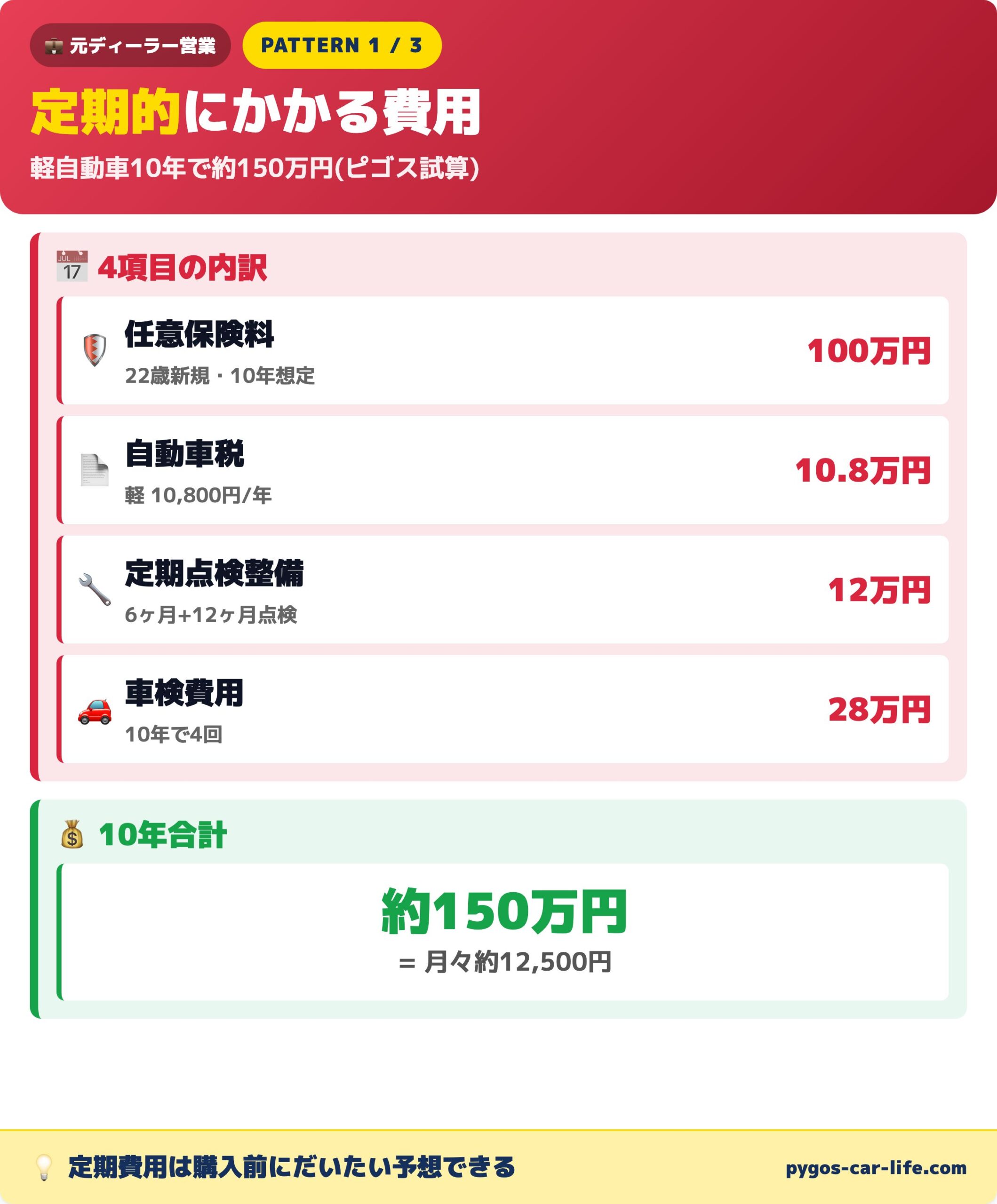 定期的にかかる費用50項目｜10年150万円