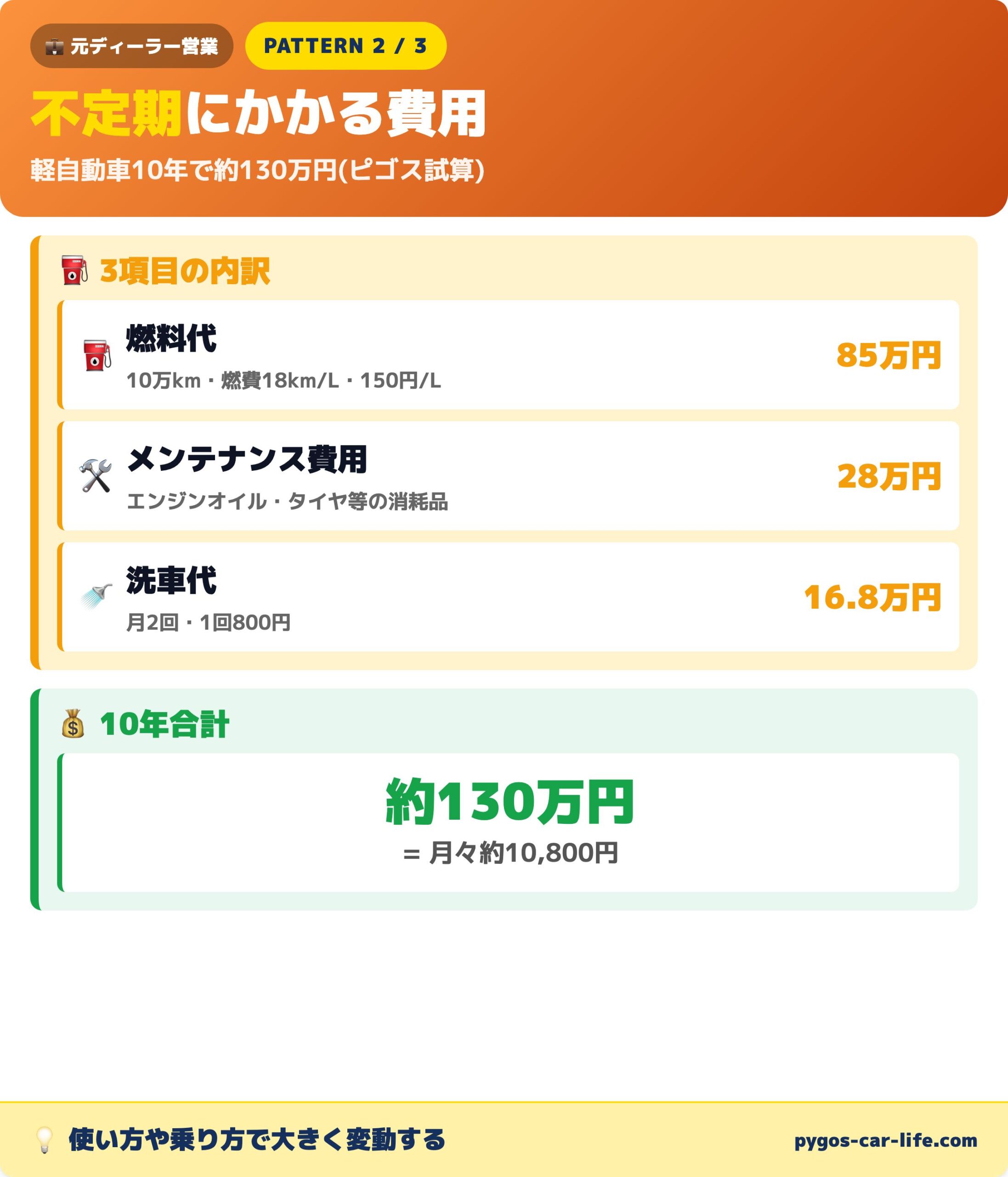 不定期にかかる費用3項目｜10年130万円