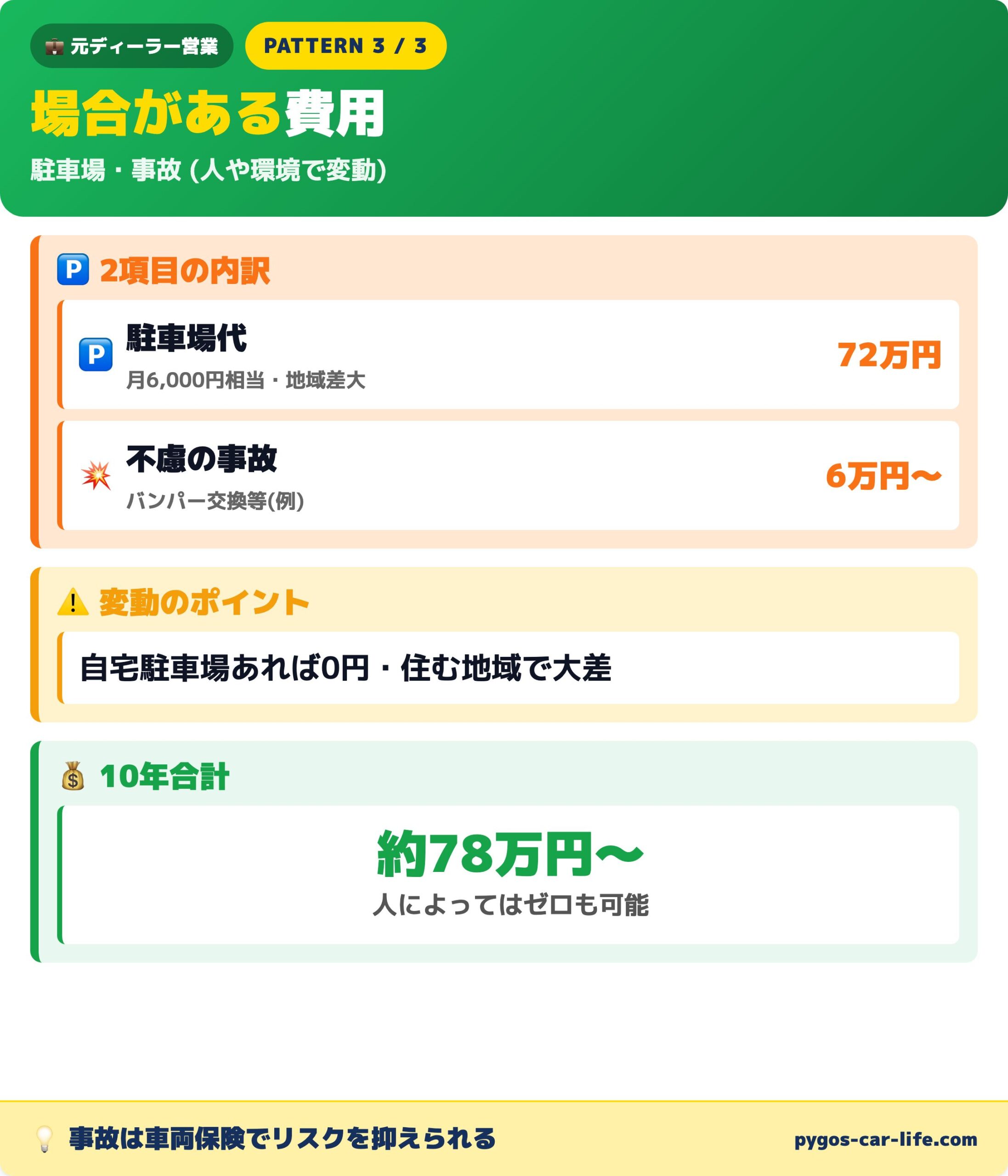 場合がある費用2項目｜駐車場・事故