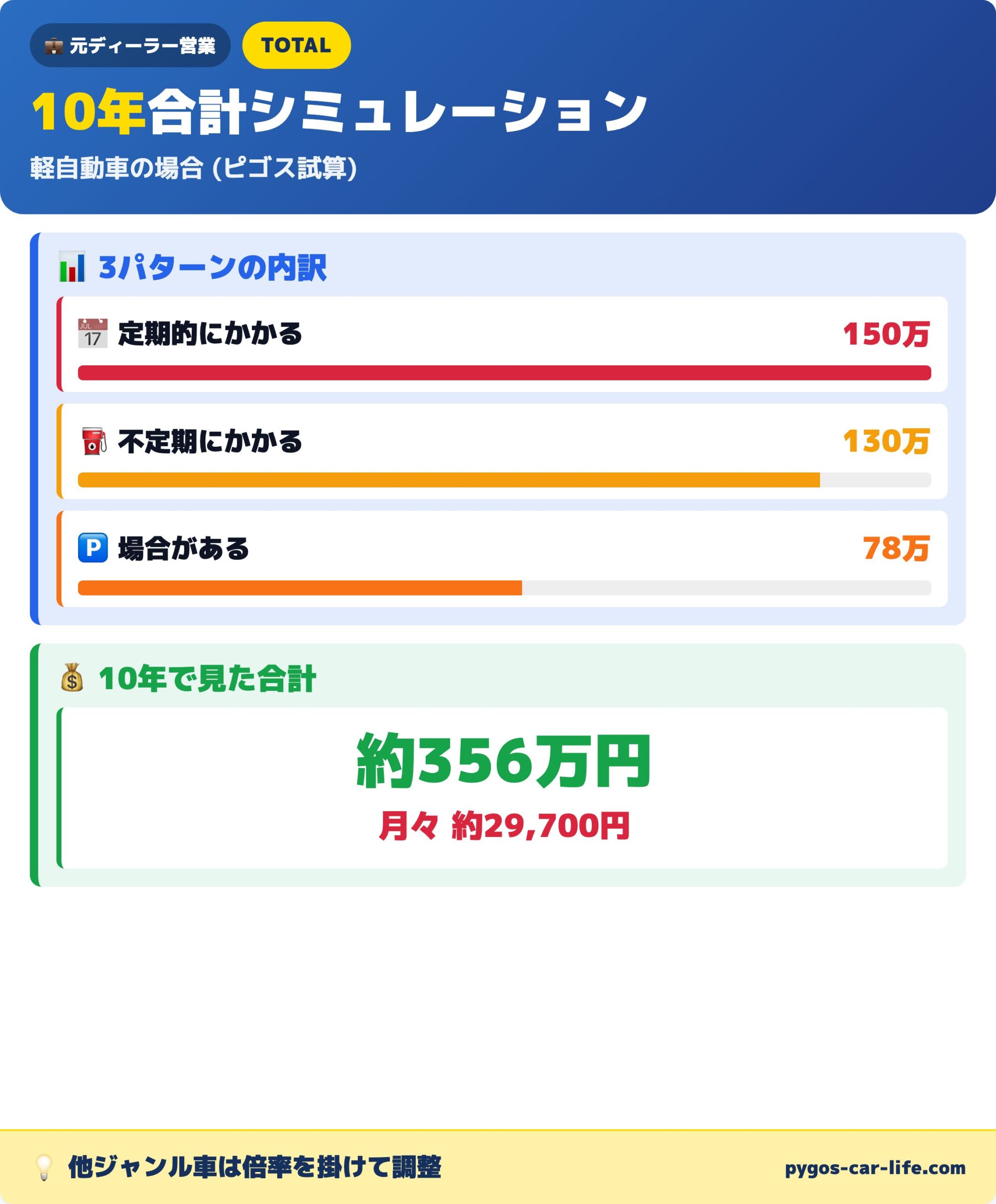 10年合計シミュレーション｜約356万円・月29,700円