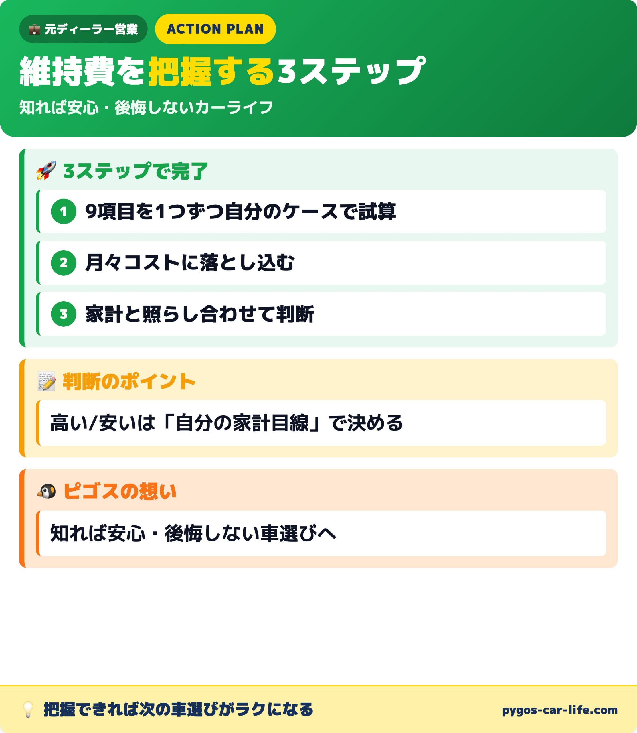 維持費アクションプラン｜把握する3ステップ